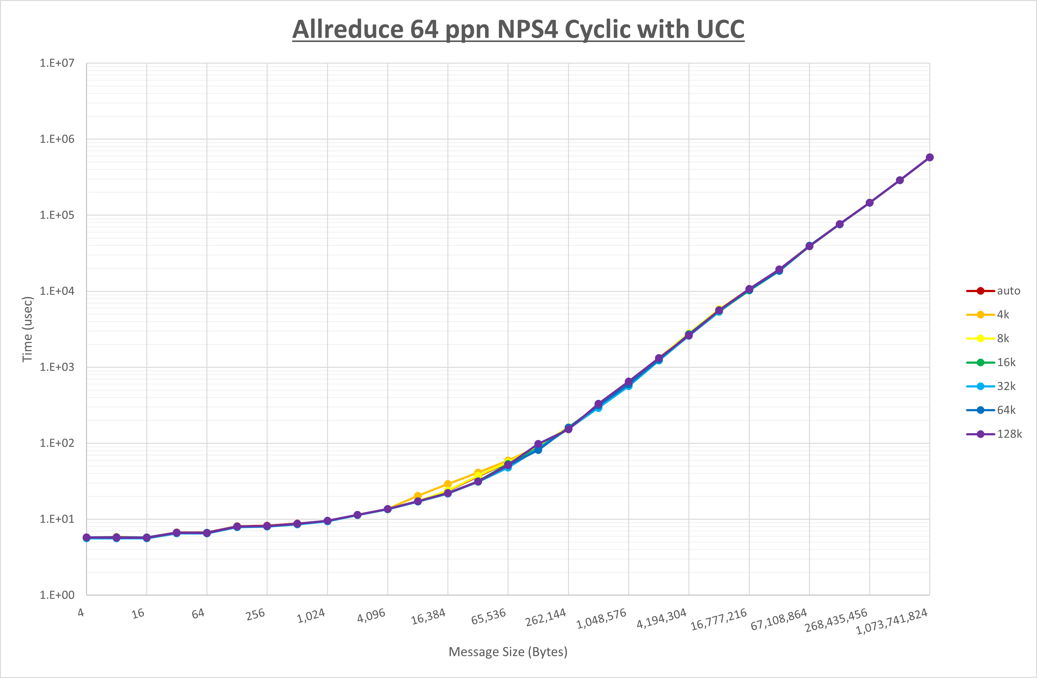 Allreduce 64 processes NPS4 UCC