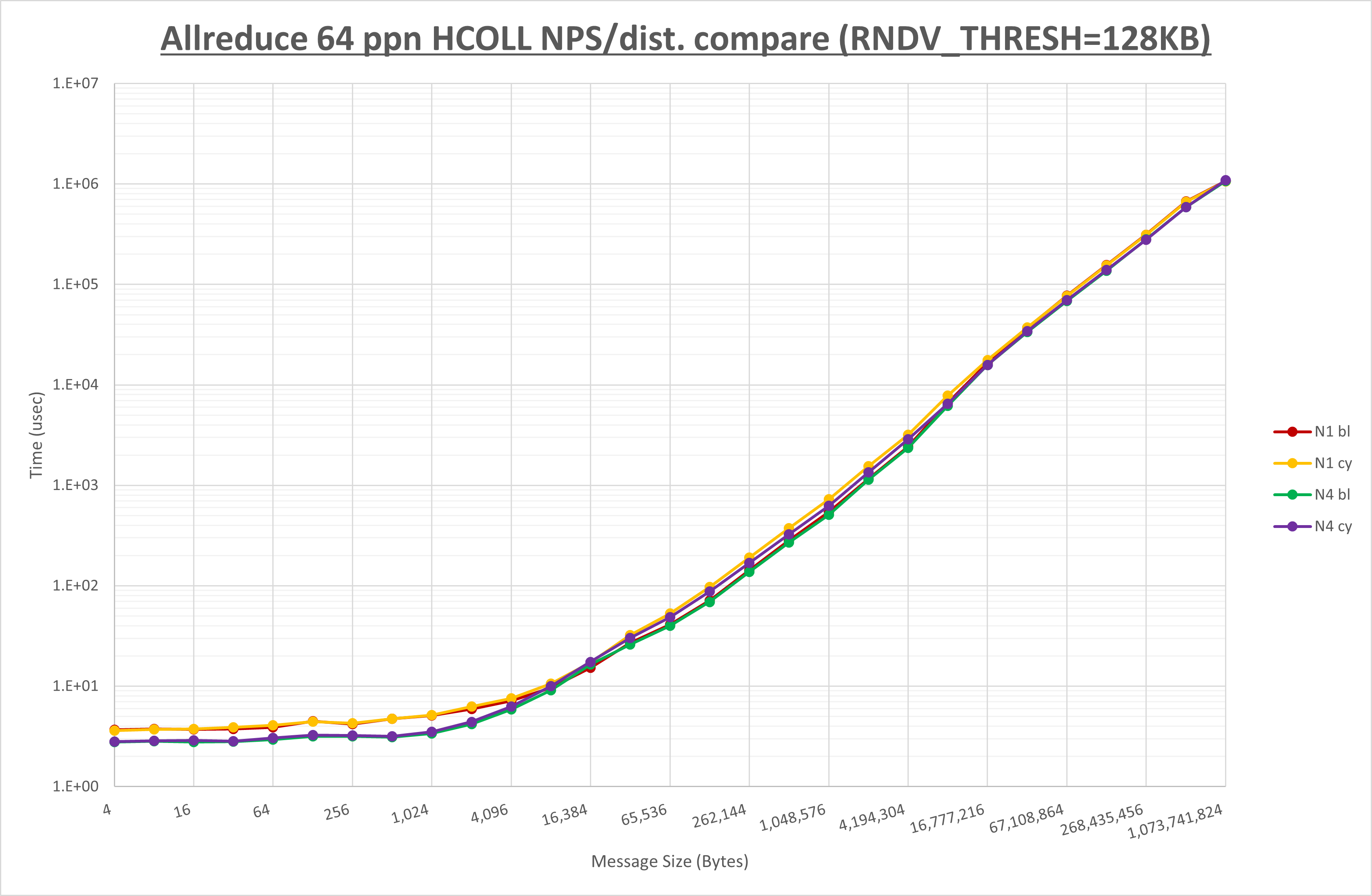 Allreduce 64 processes HCOLL