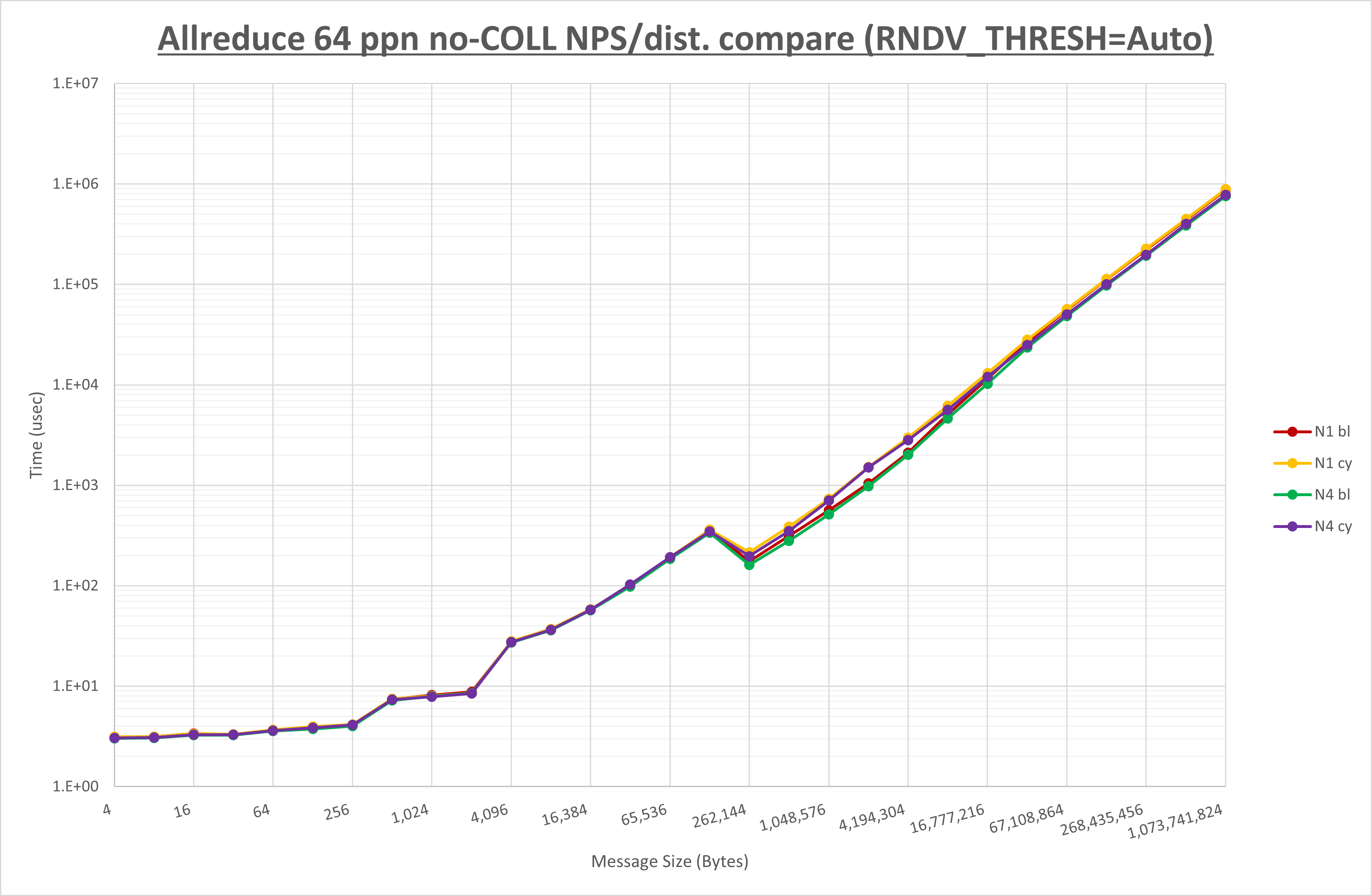Allreduce 64 processes no coll