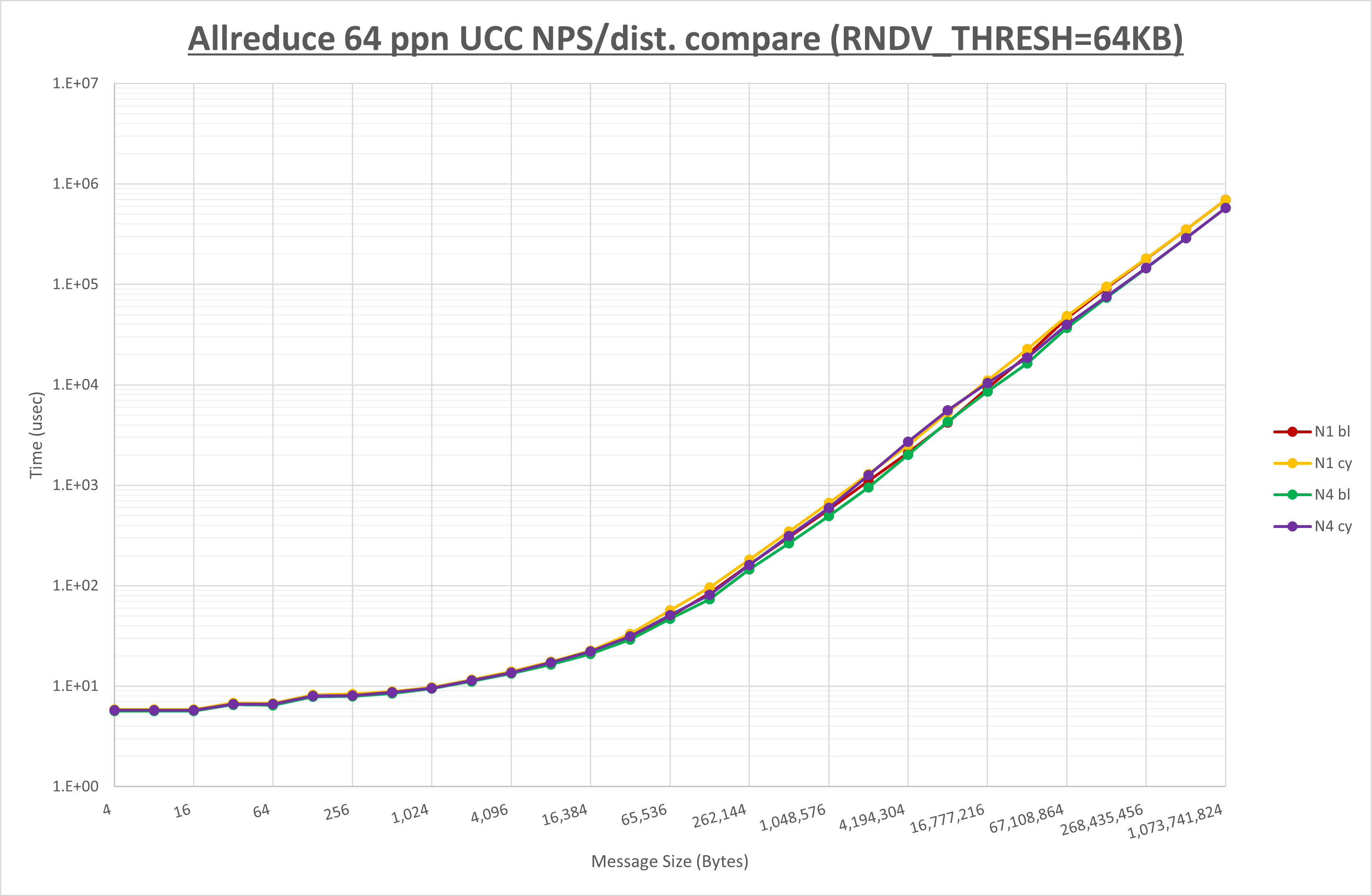 Allreduce 64 processes UCC