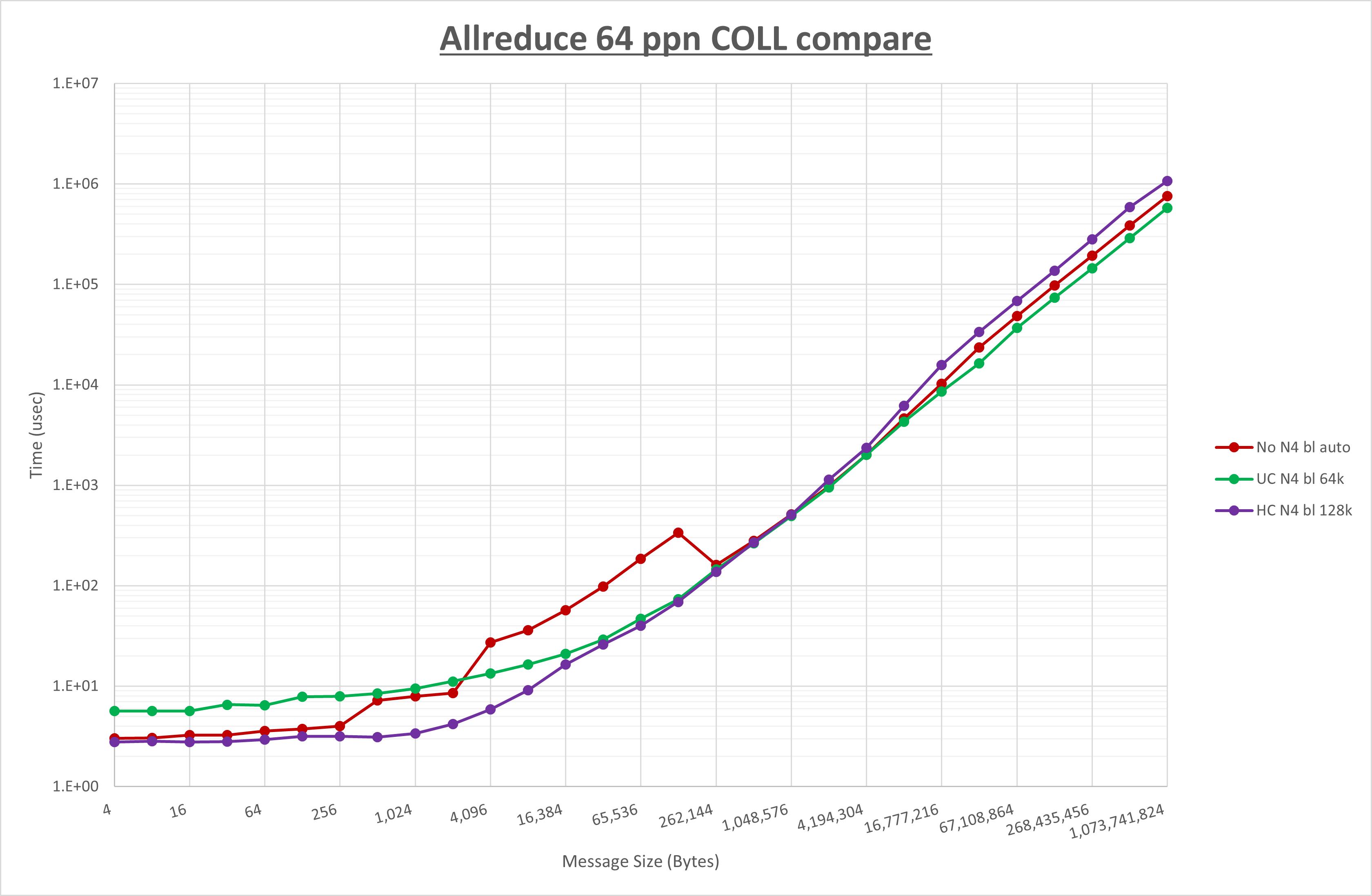 Allreduce 64 processes