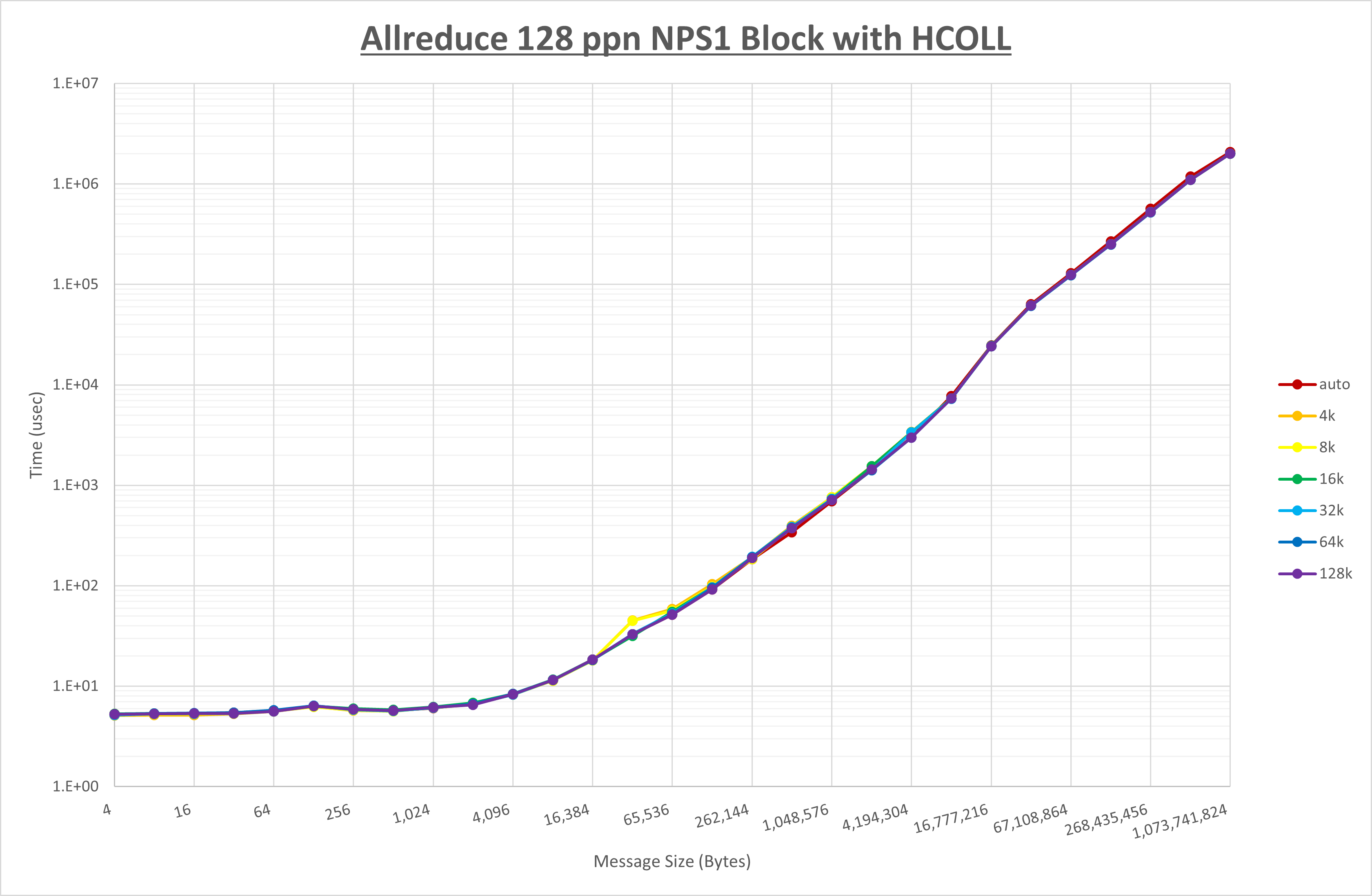 Allreduce 128 processes NPS1 HCOLL