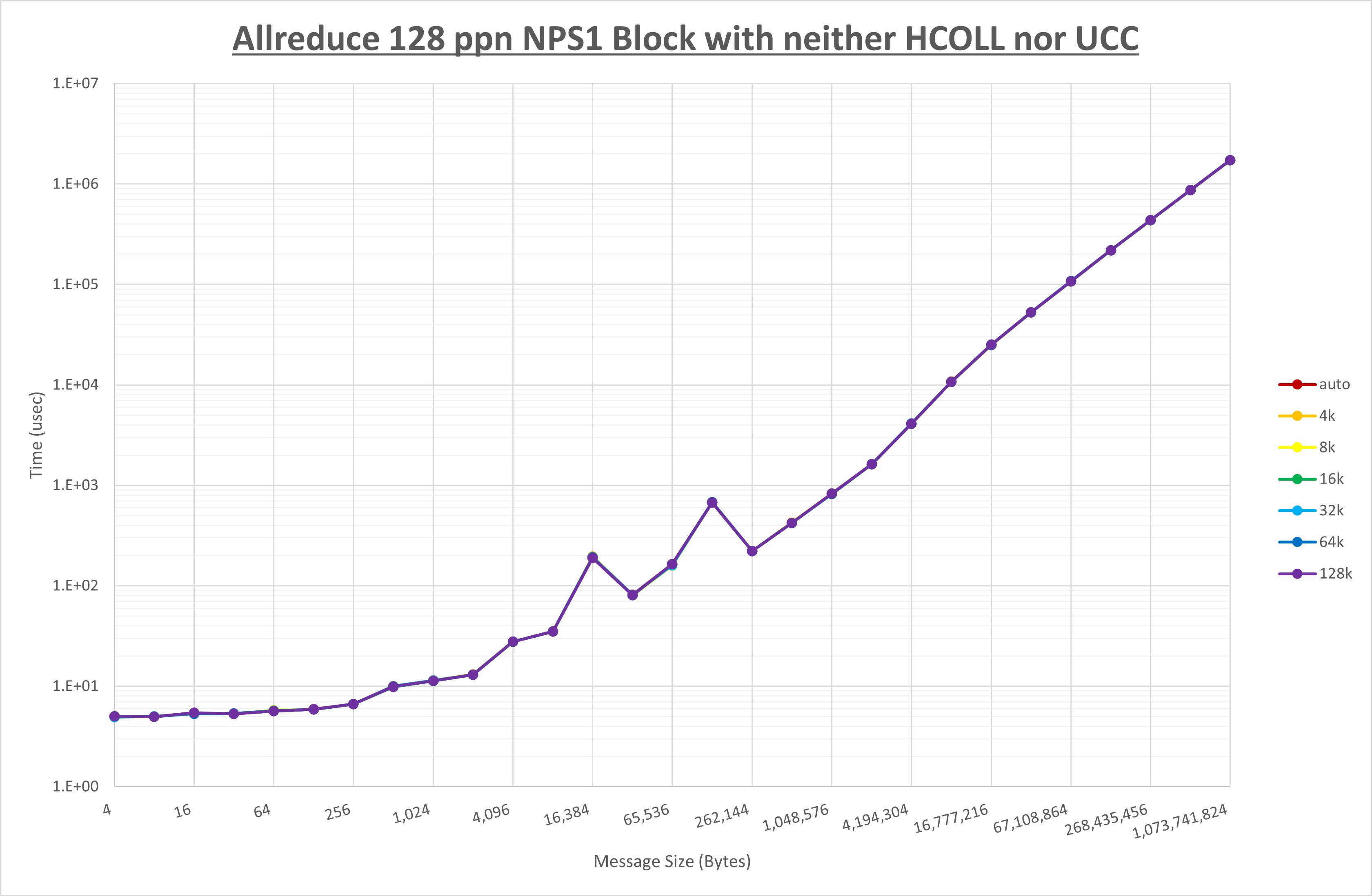 Allreduce 128 processes NPS1 no coll