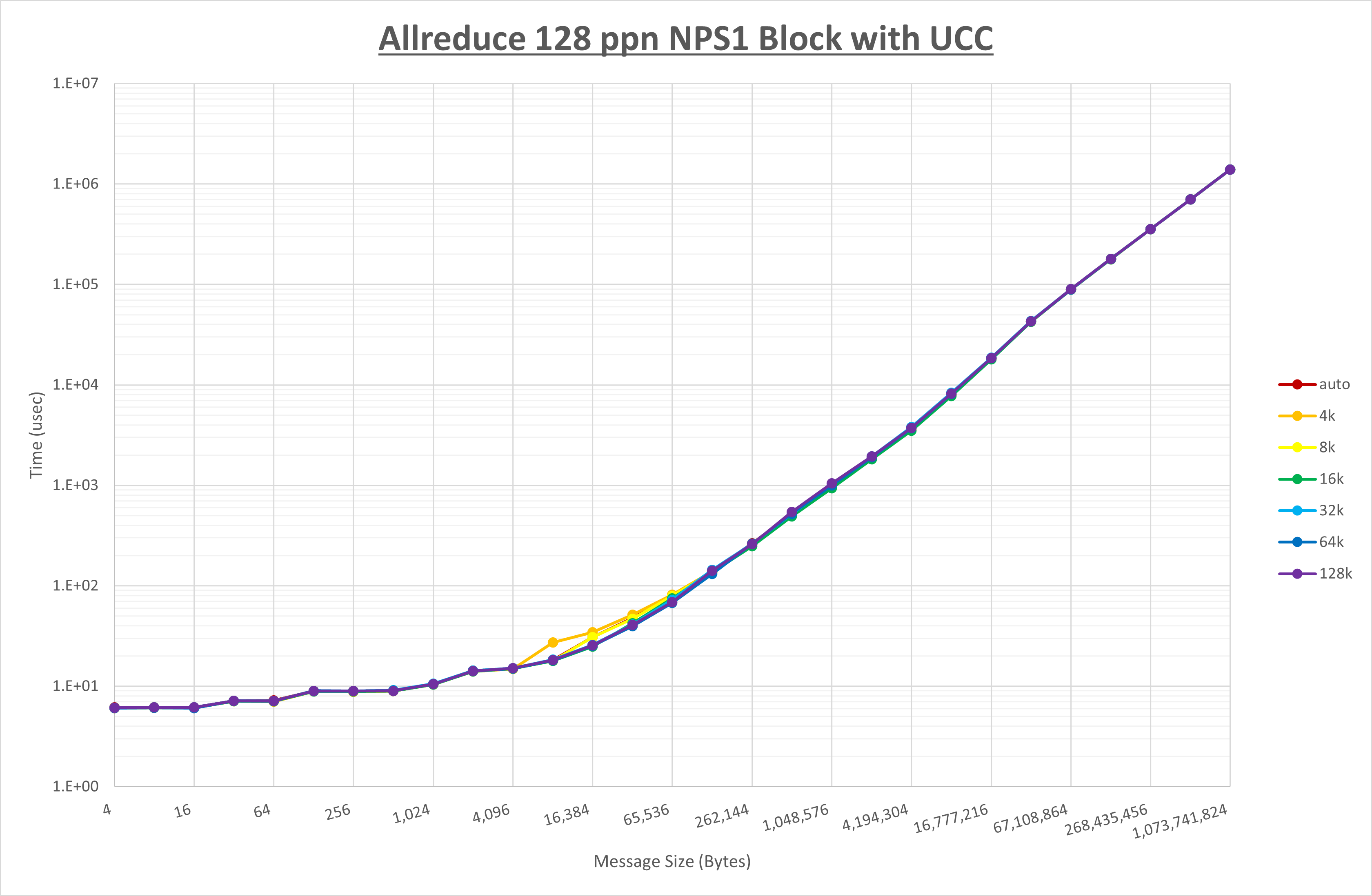 Allreduce 128 processes NPS1 UCC