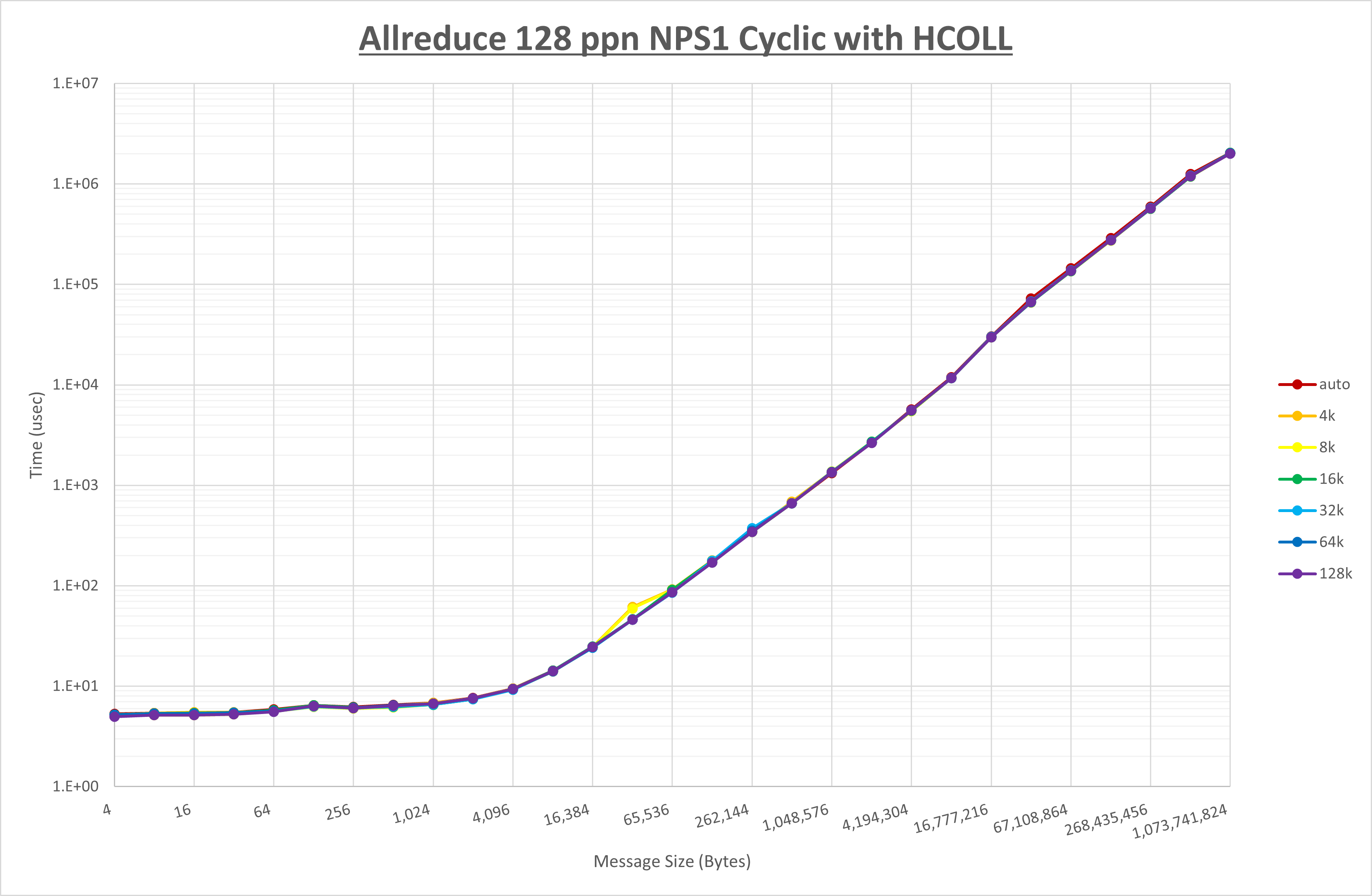 Allreduce 128 processes NPS1 HCOLL