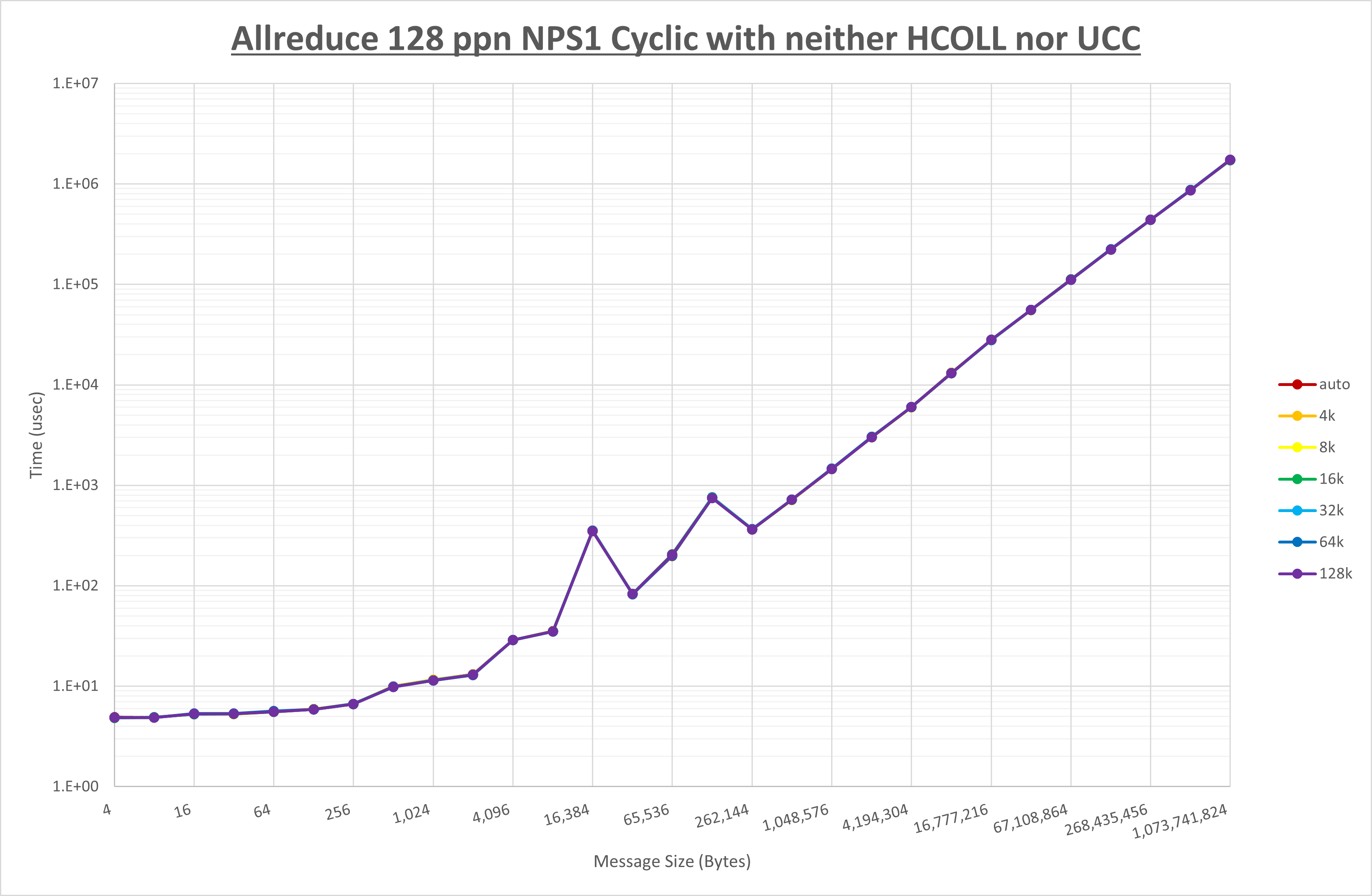 Allreduce 128 processes NPS1 no coll