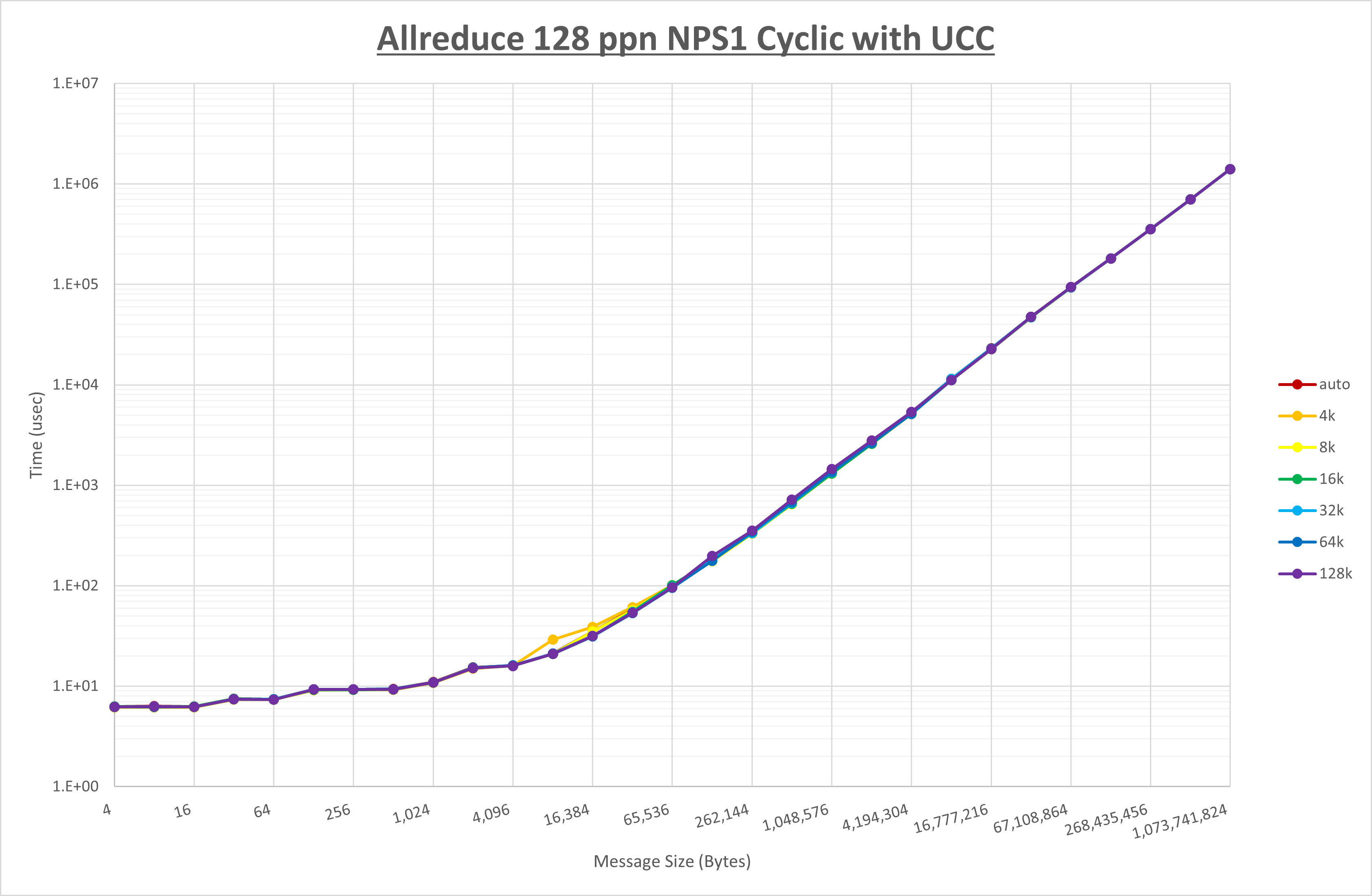 Allreduce 128 processes NPS1 UCC