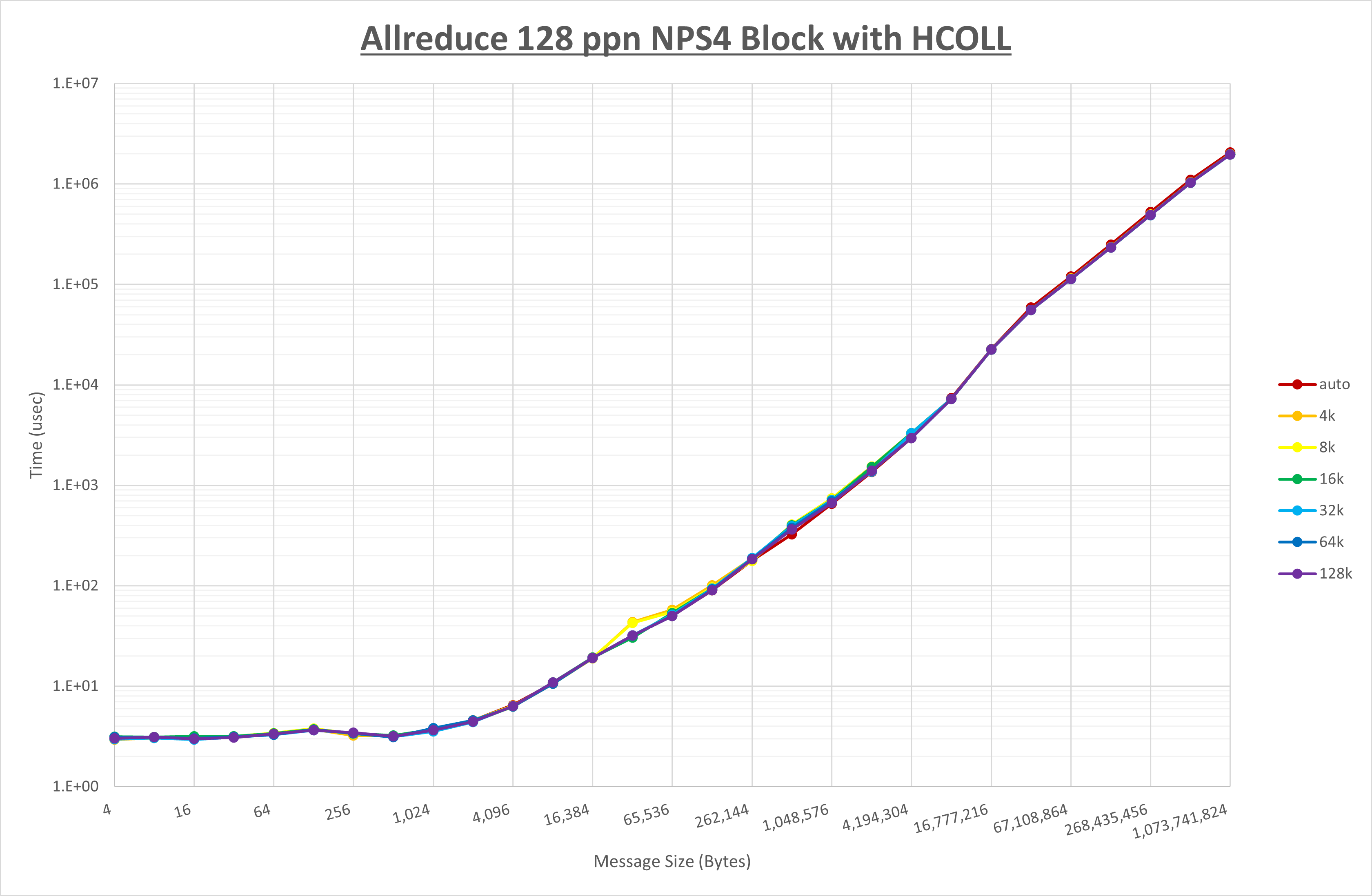 Allreduce 128 processes NPS4 HCOLL