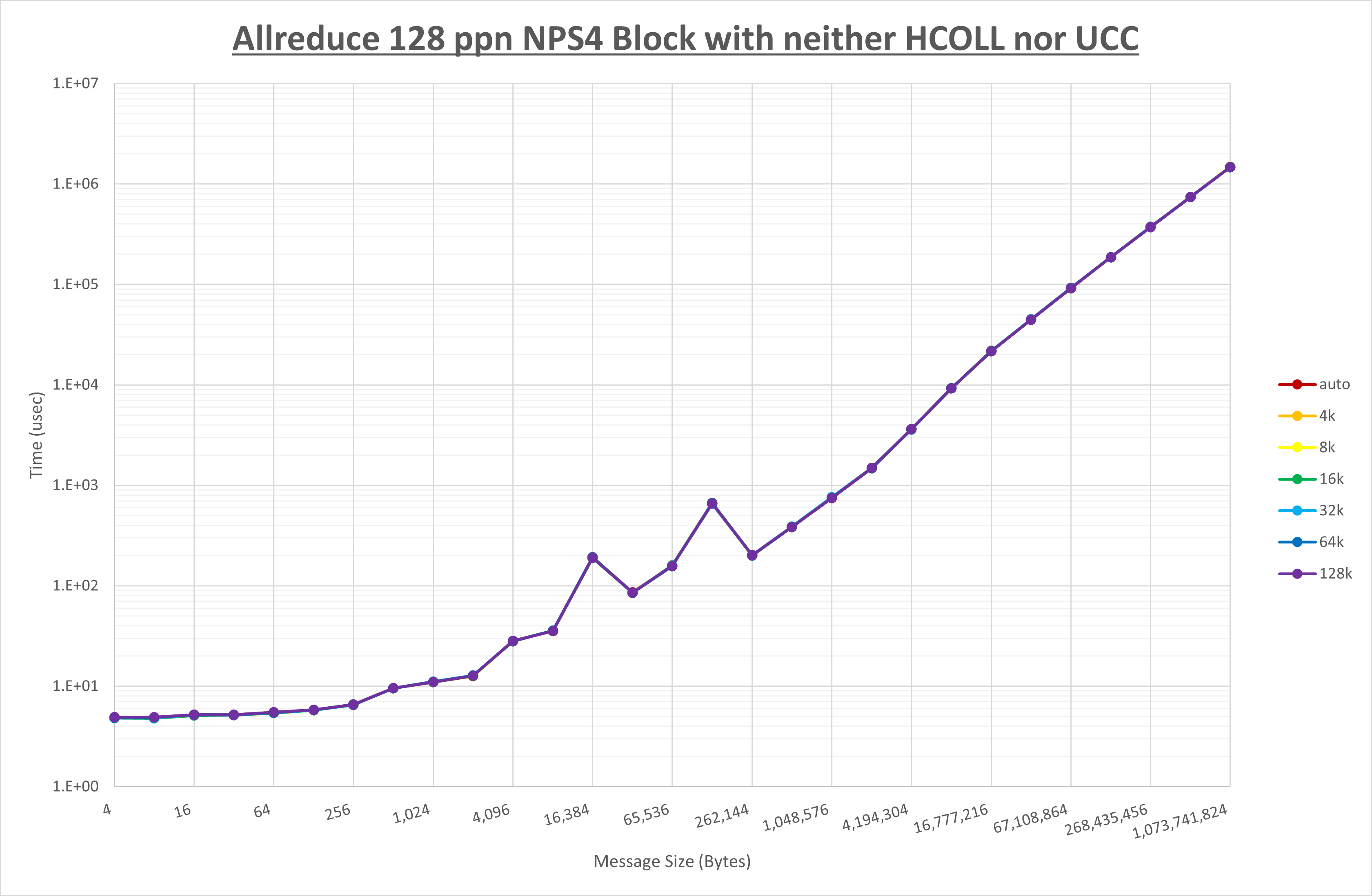 Allreduce 128 processes NPS4 no coll