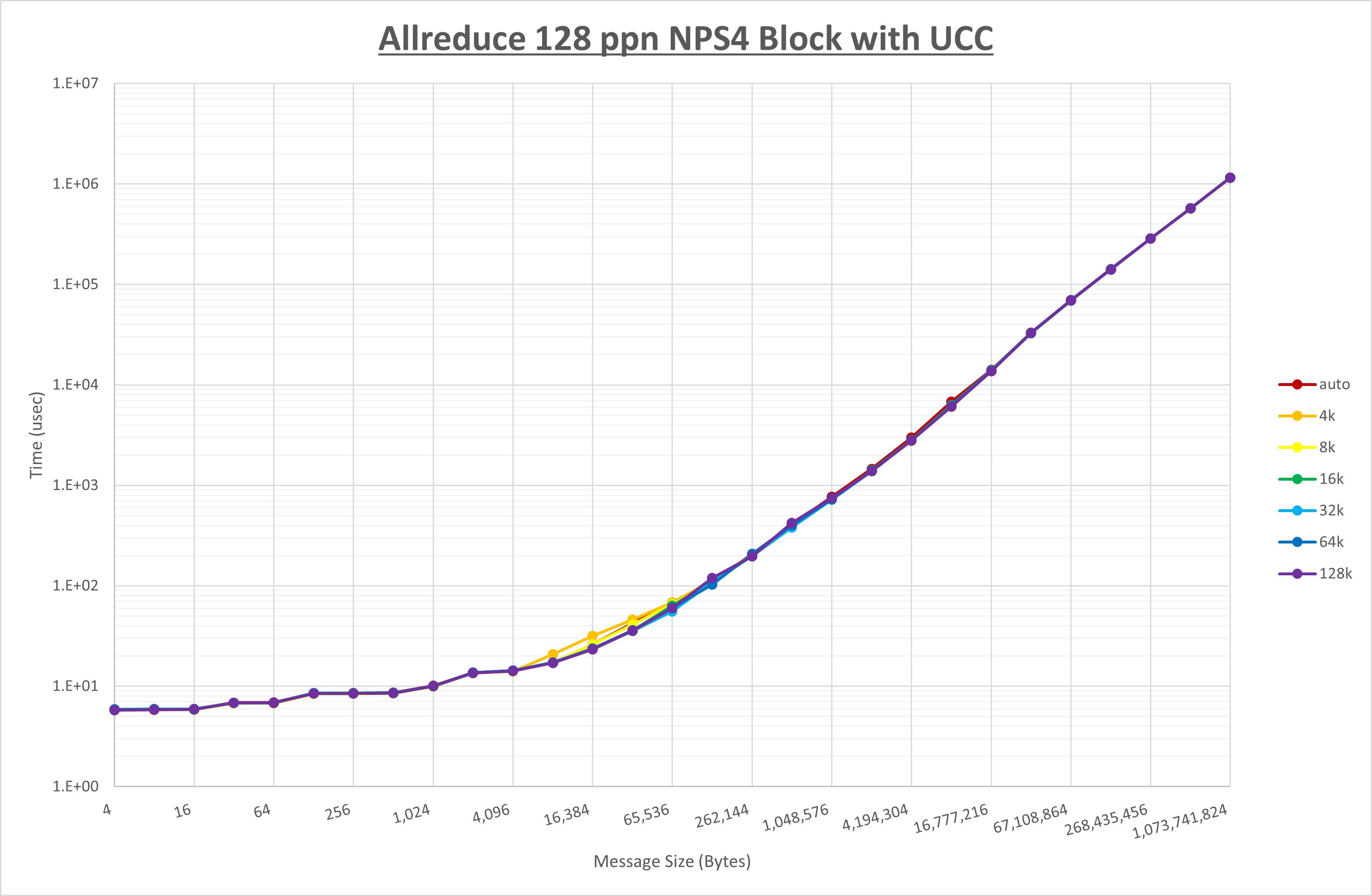 Allreduce 128 processes NPS4 UCC