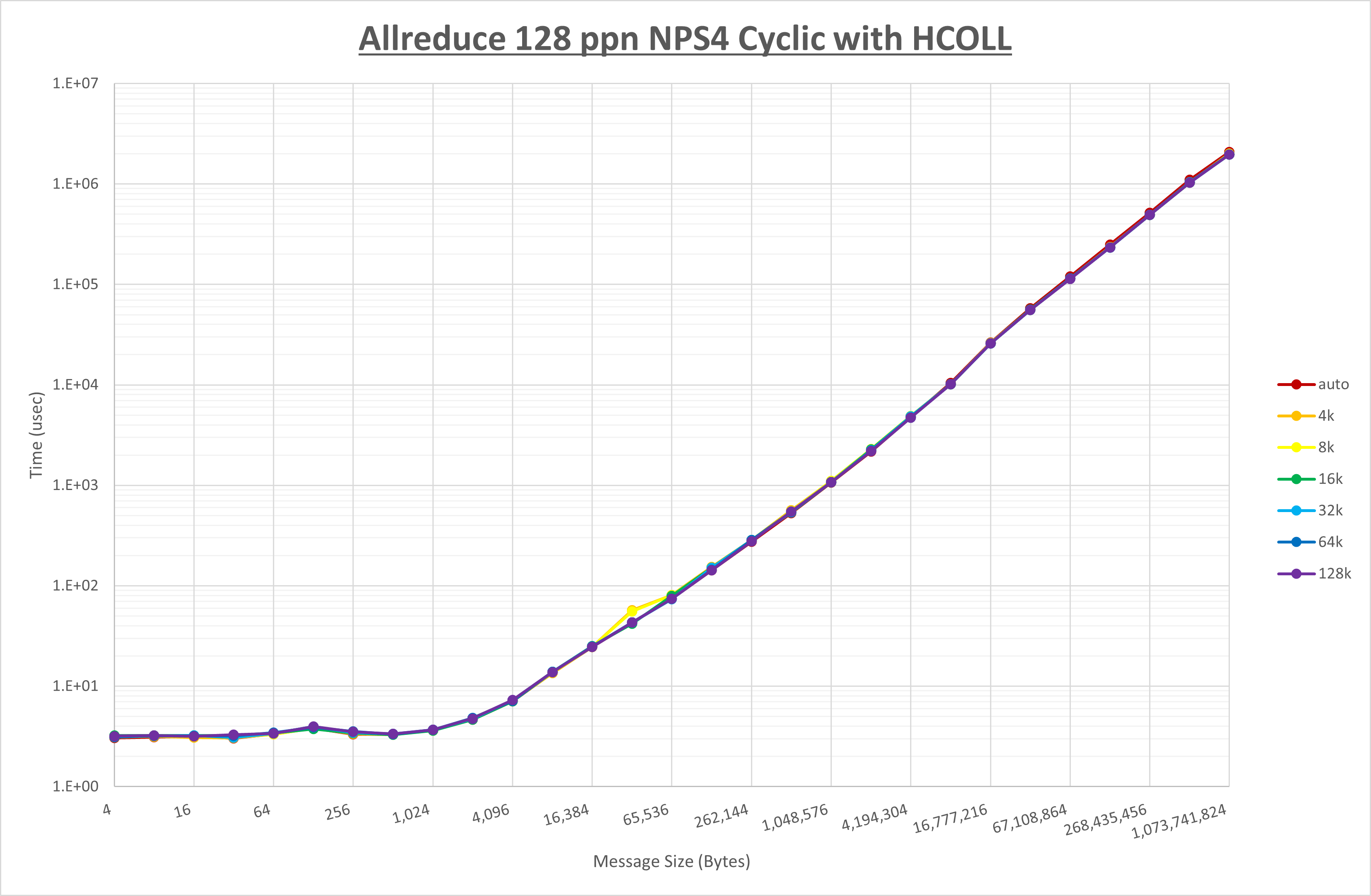 Allreduce 128 processes NPS4 HCOLL
