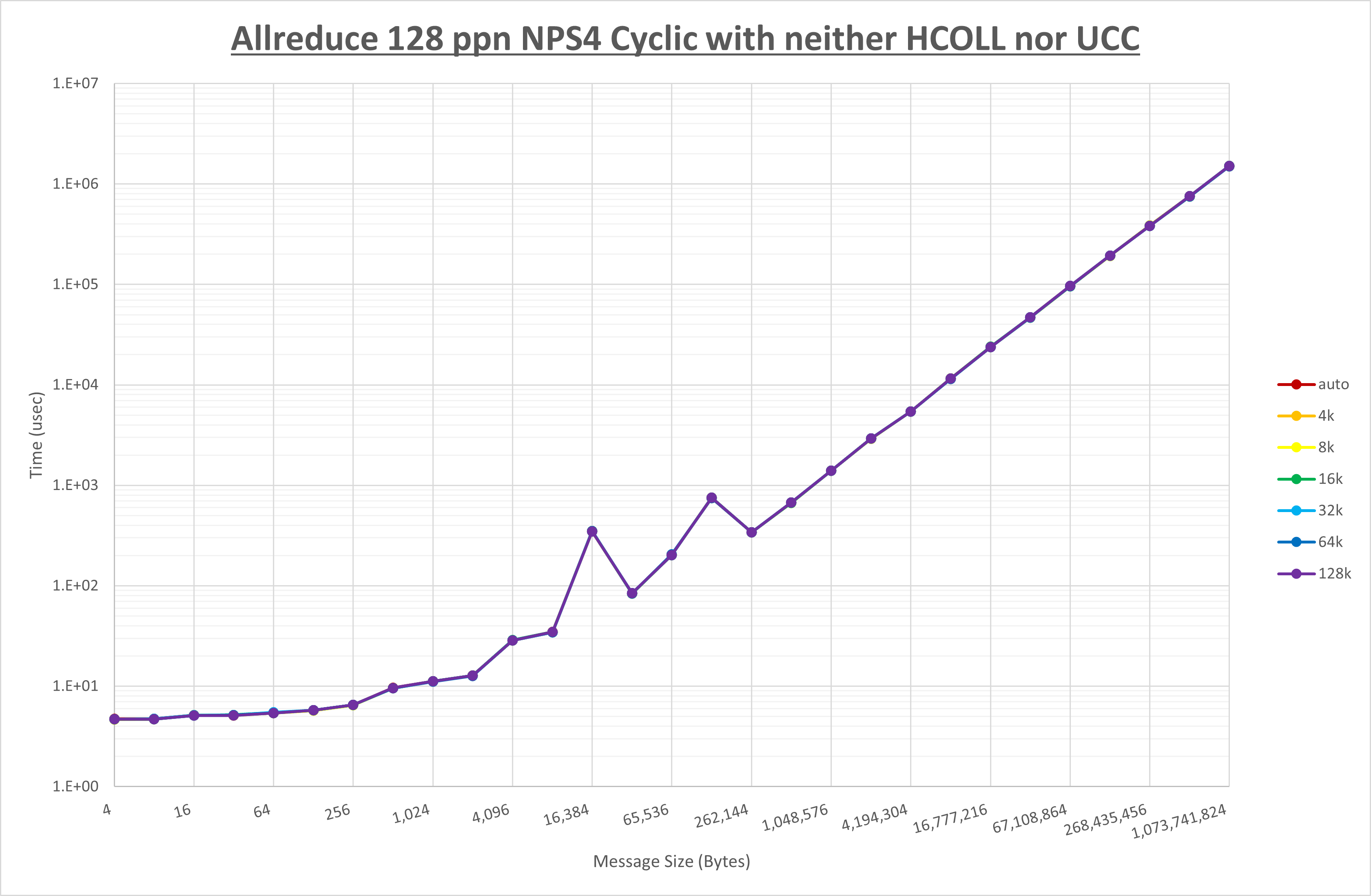Allreduce 128 processes NPS4 no coll