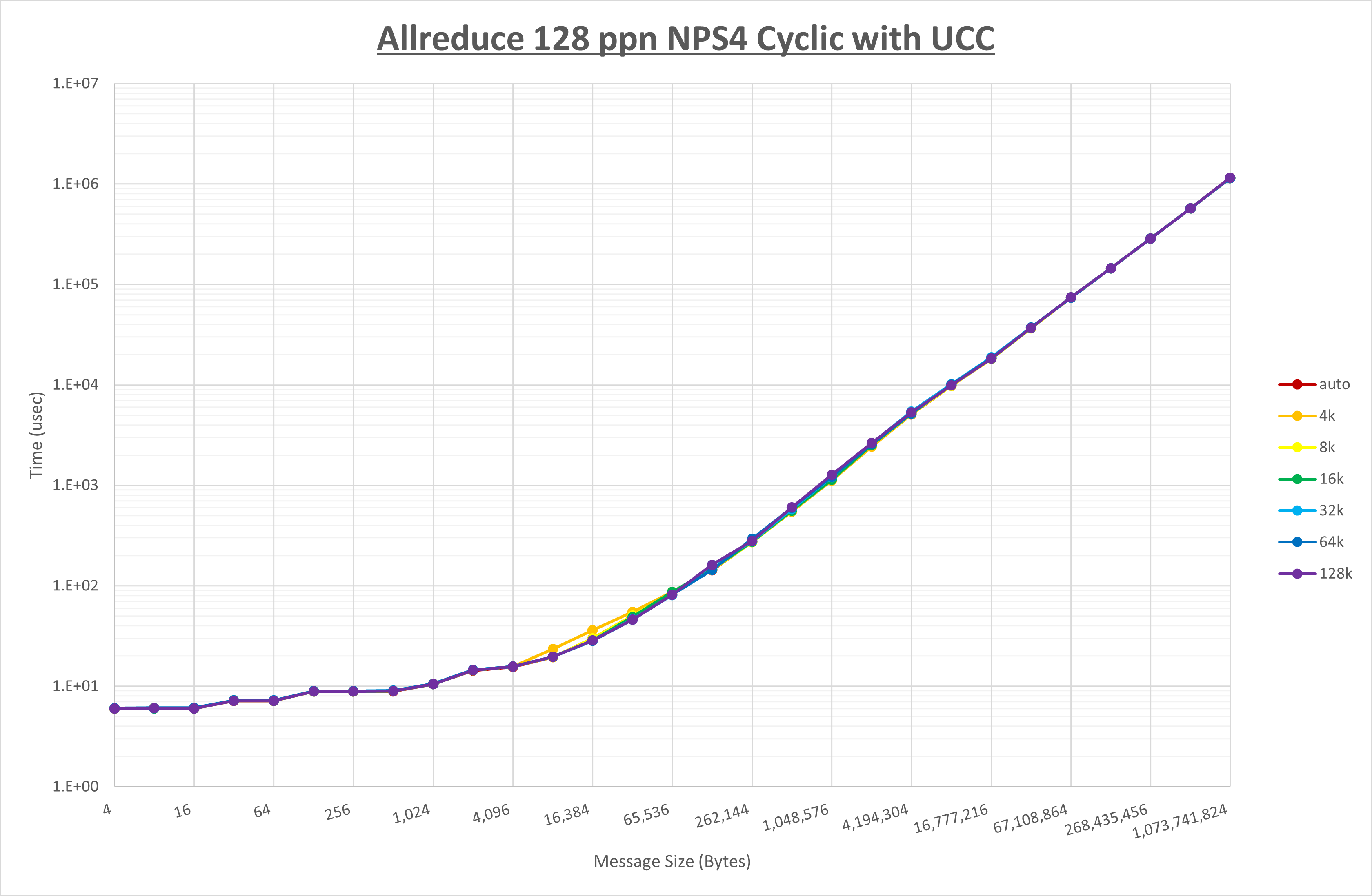 Allreduce 128 processes NPS4 UCC