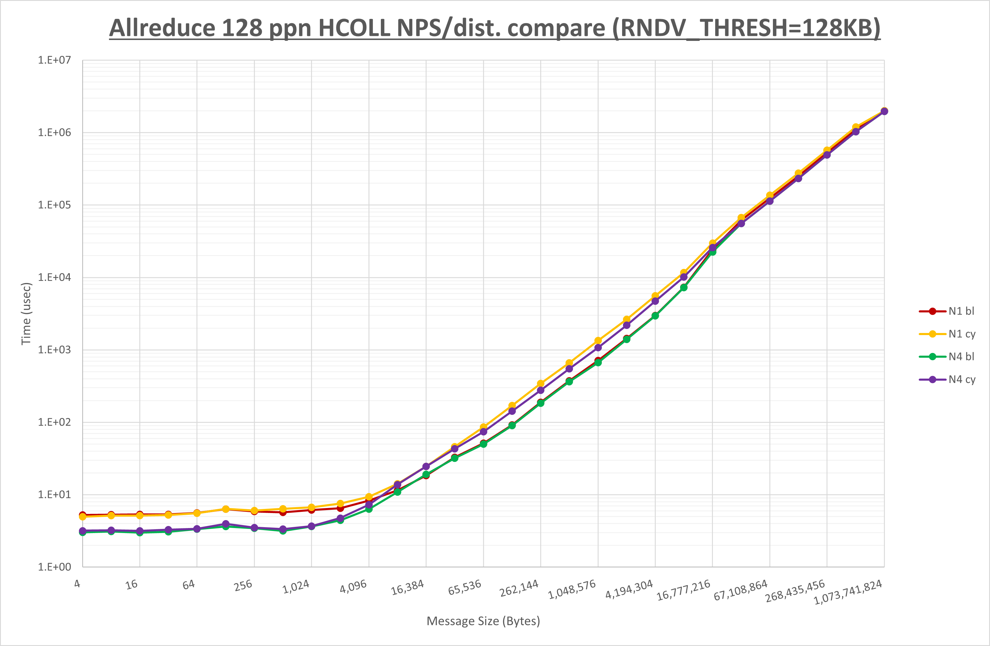 Allreduce 128 processes HCOLL