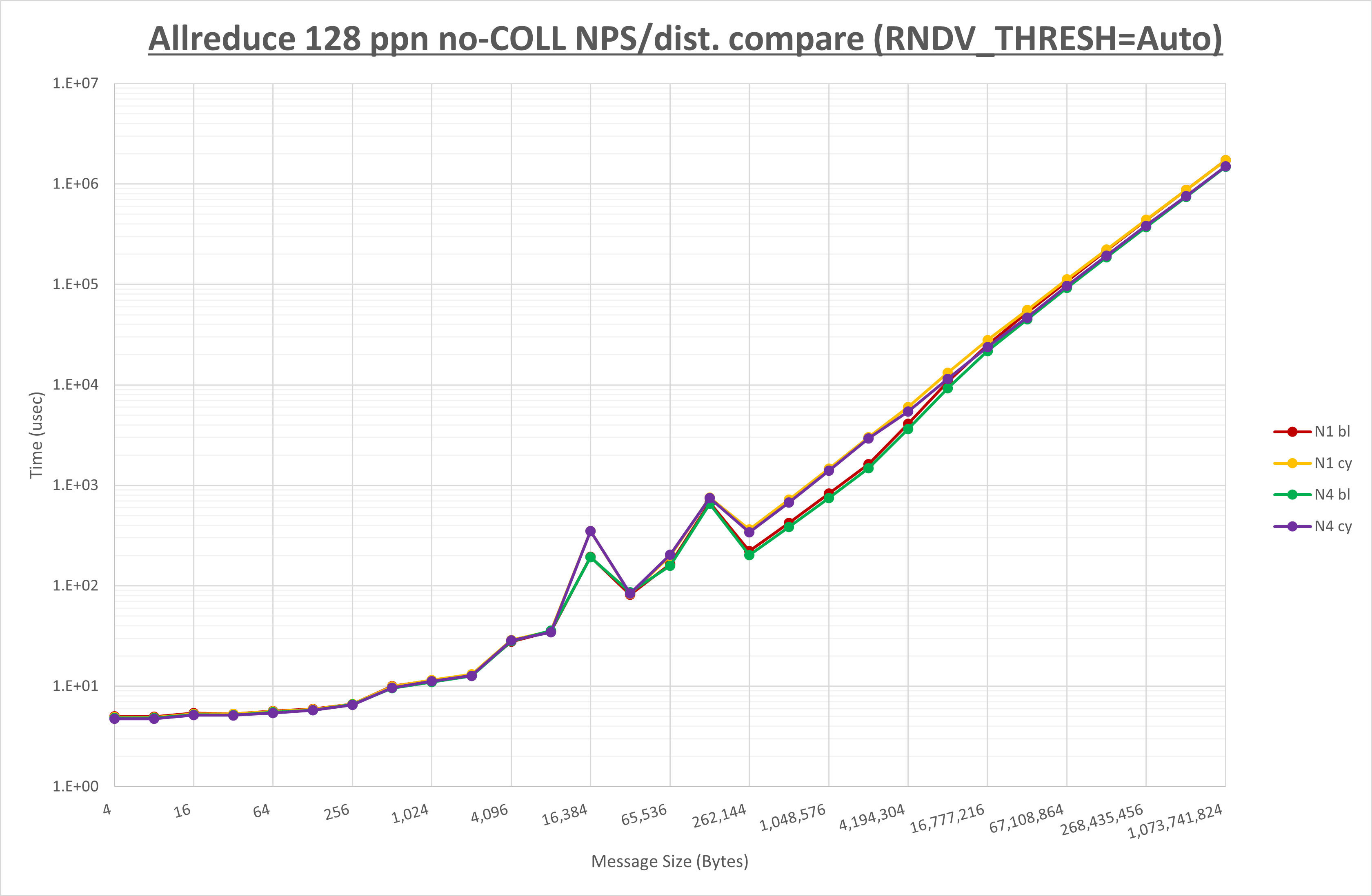 Allreduce 128 processes no coll