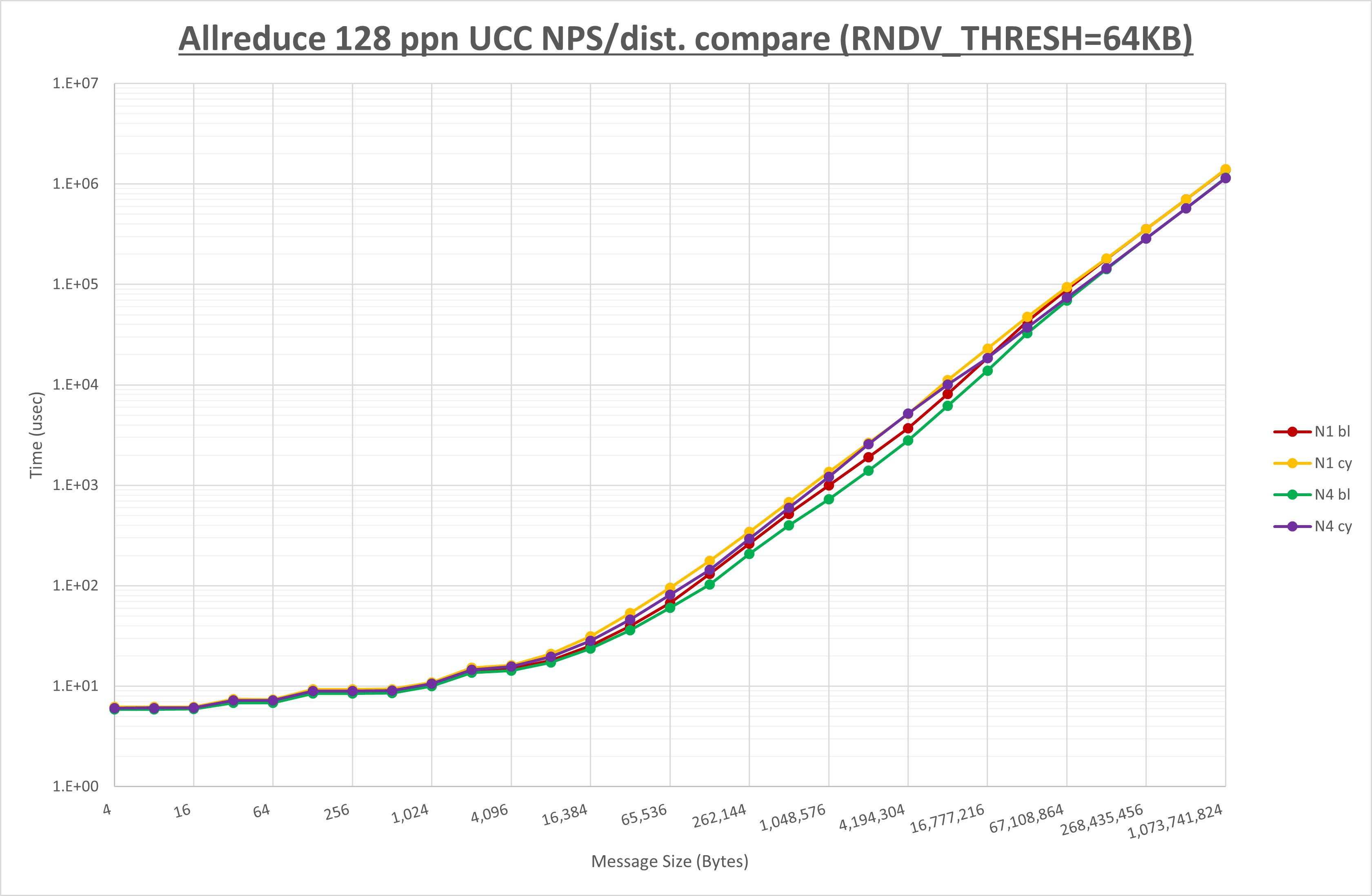 Allreduce 128 processes UCC