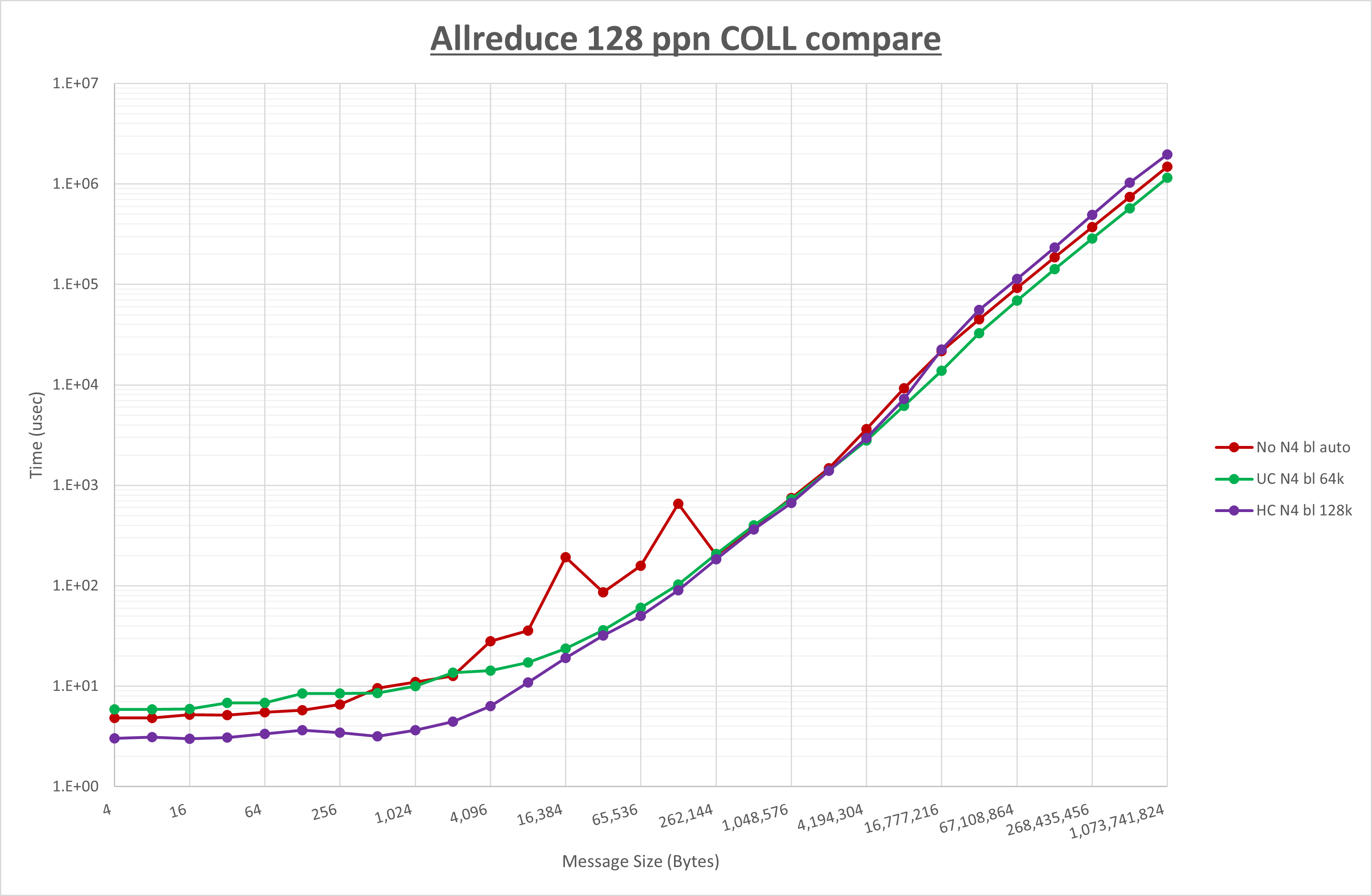 Allreduce 128 processes