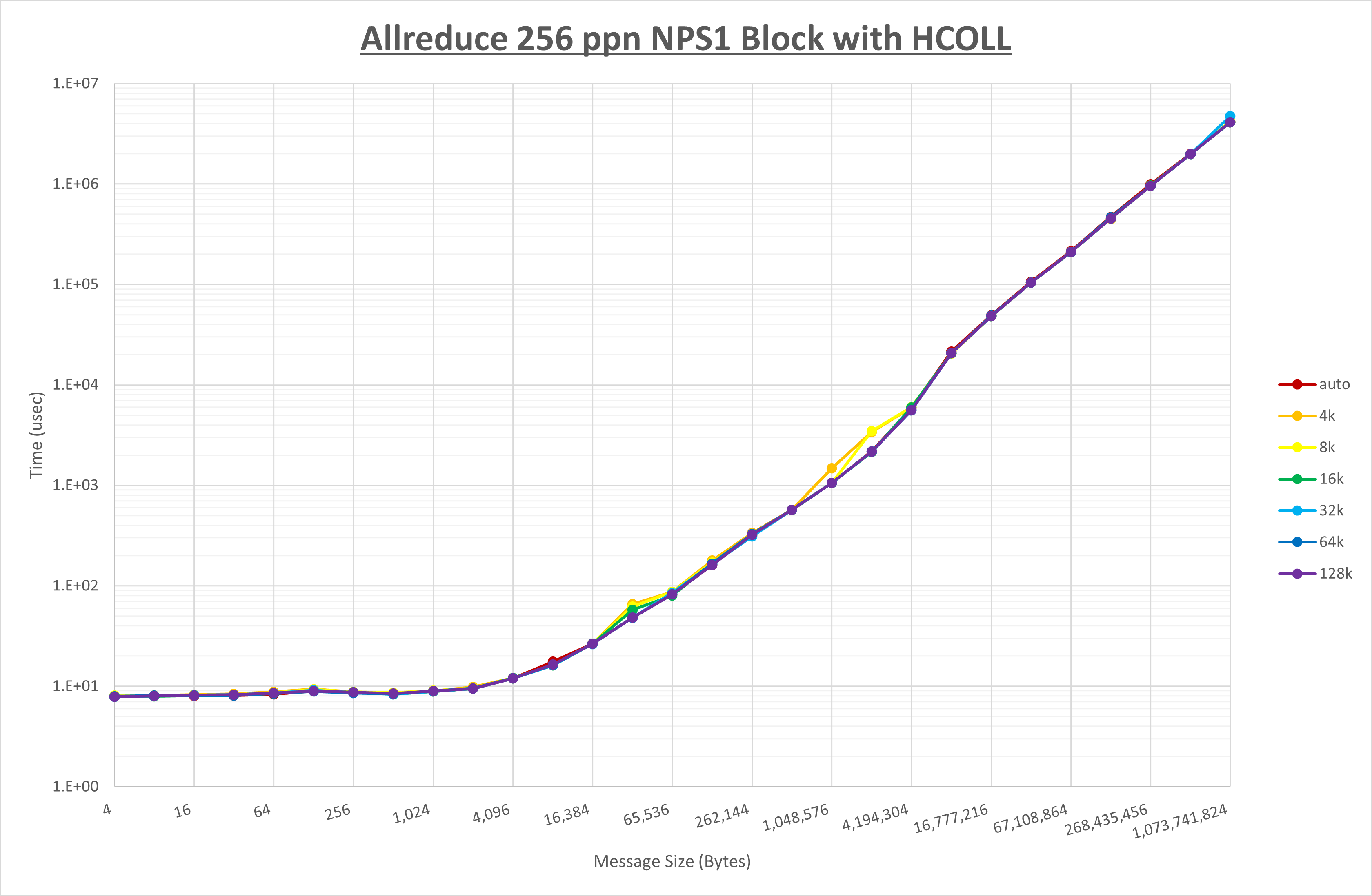 Allreduce 256 processes NPS1 HCOLL