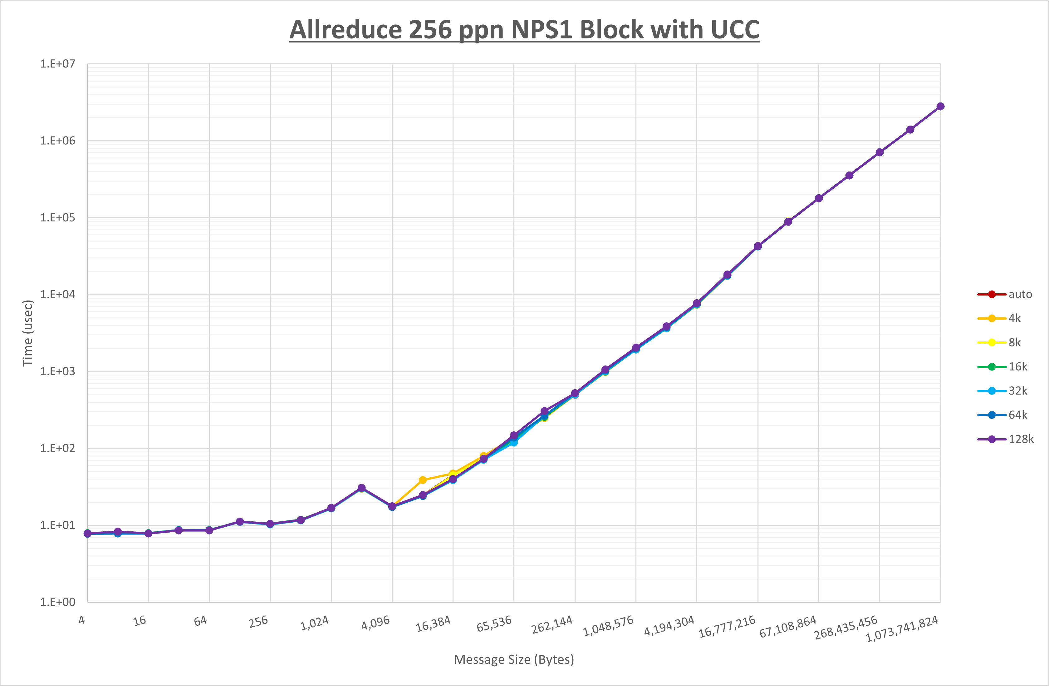 Allreduce 256 processes NPS1 UCC