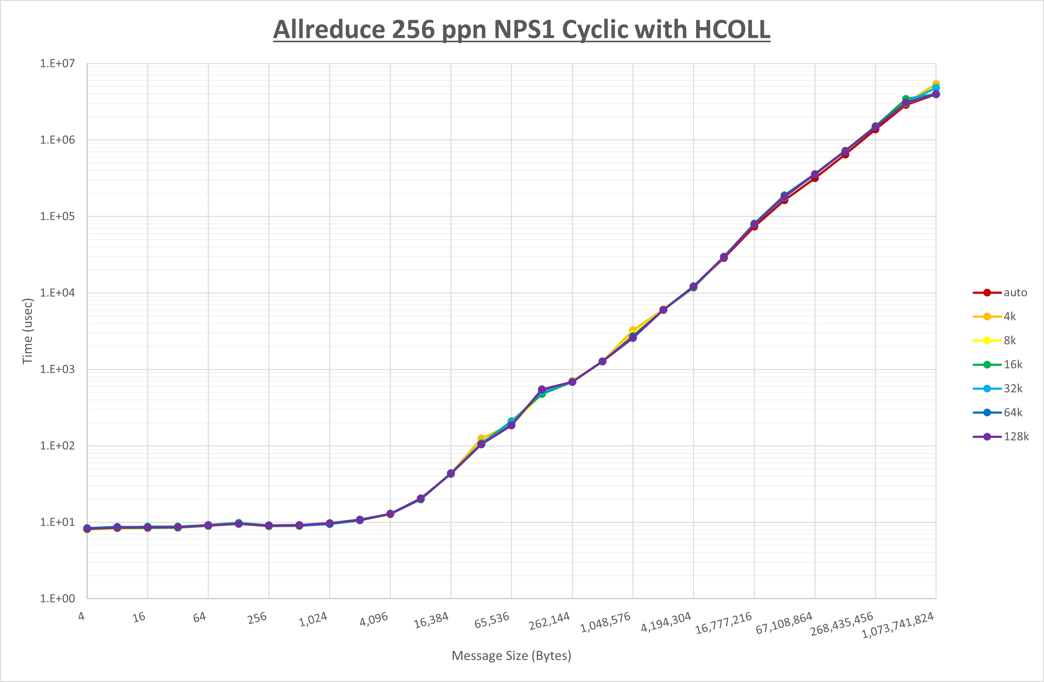 Allreduce 256 processes NPS1 HCOLL