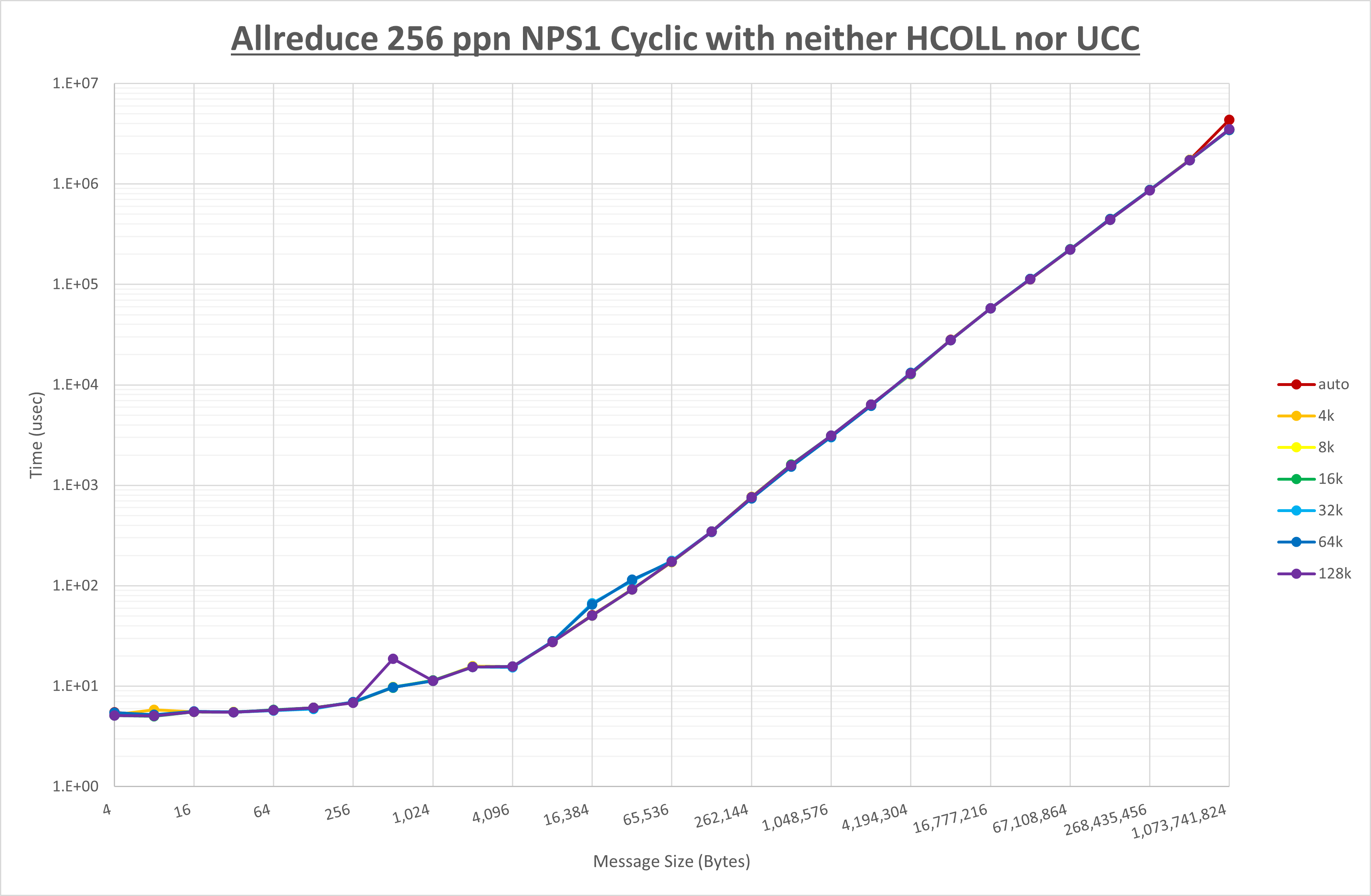 Allreduce 256 processes NPS1 no coll