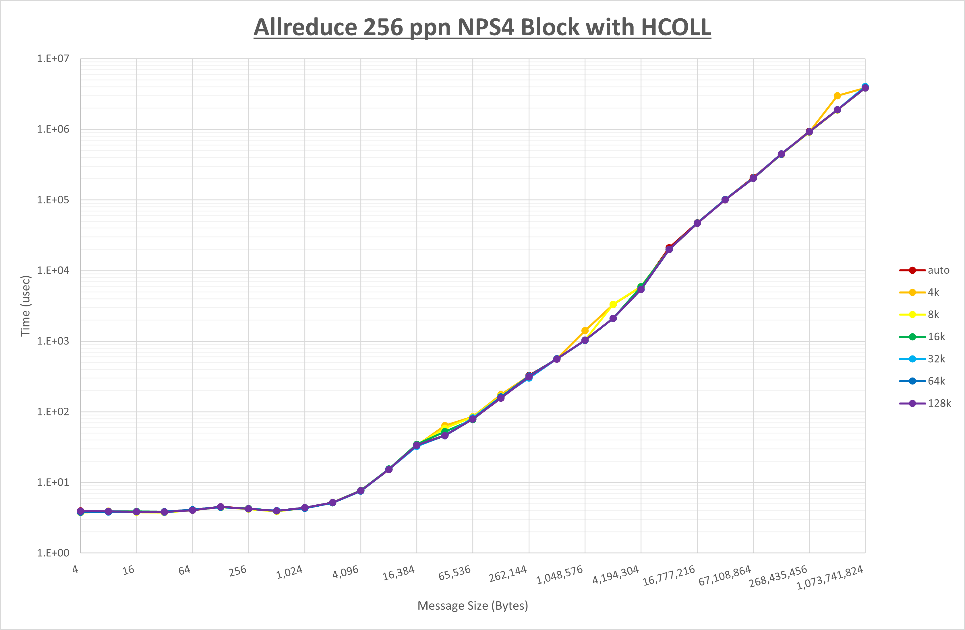 Allreduce 256 processes NPS4 HCOLL