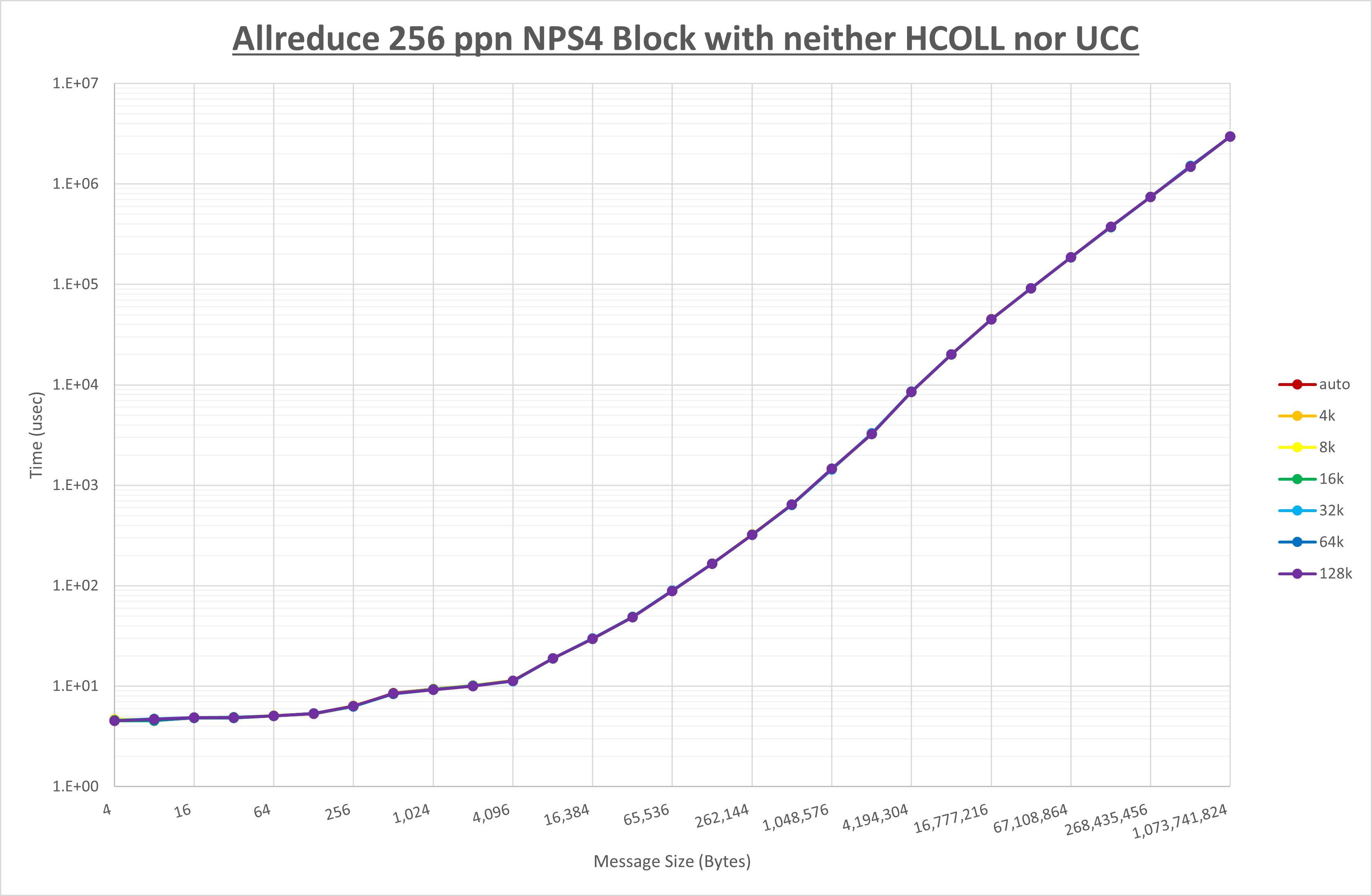 Allreduce 256 processes NPS4 no coll