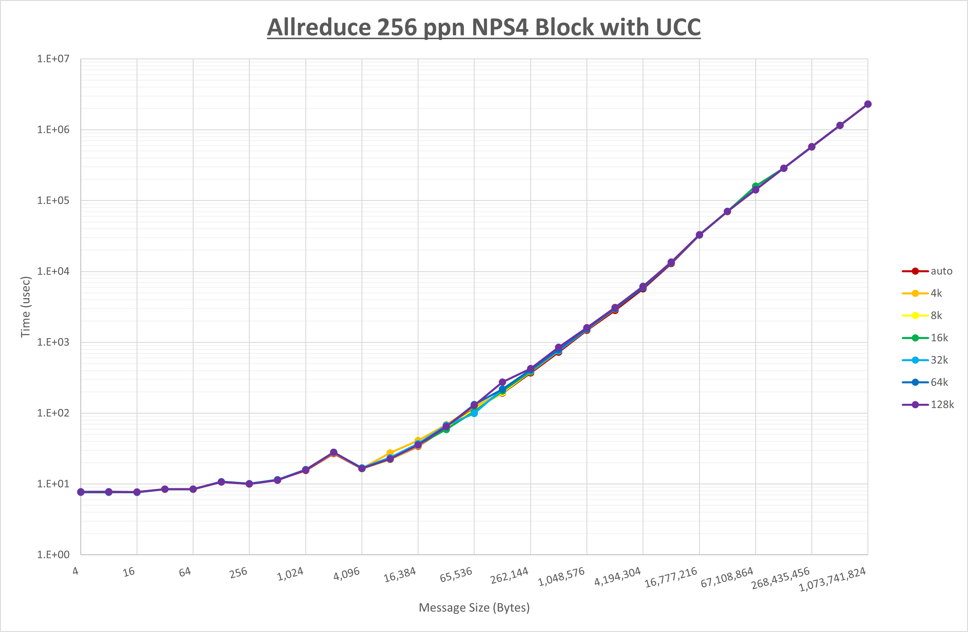 Allreduce 256 processes NPS4 UCC