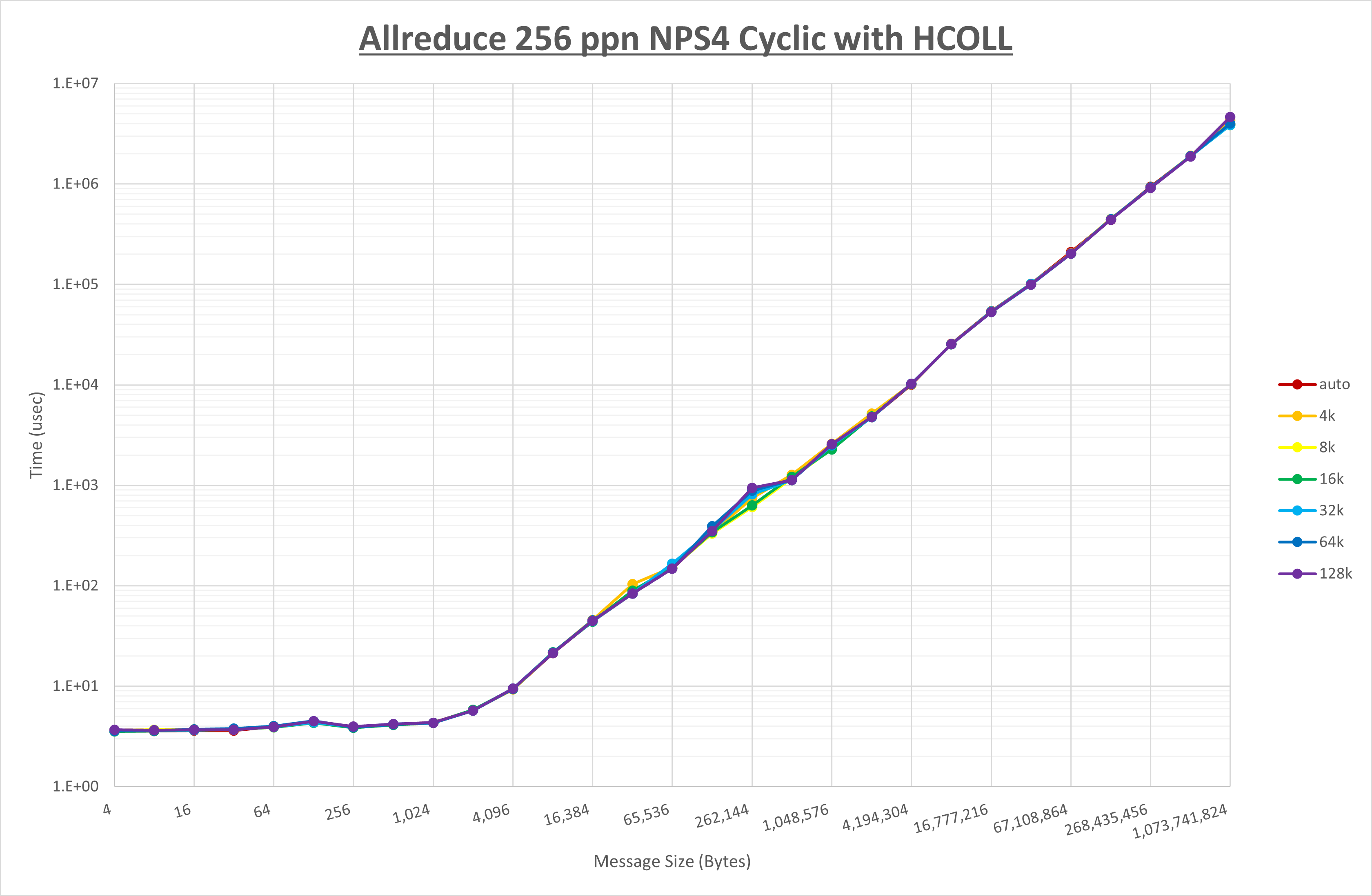 Allreduce 256 processes NPS4 HCOLL