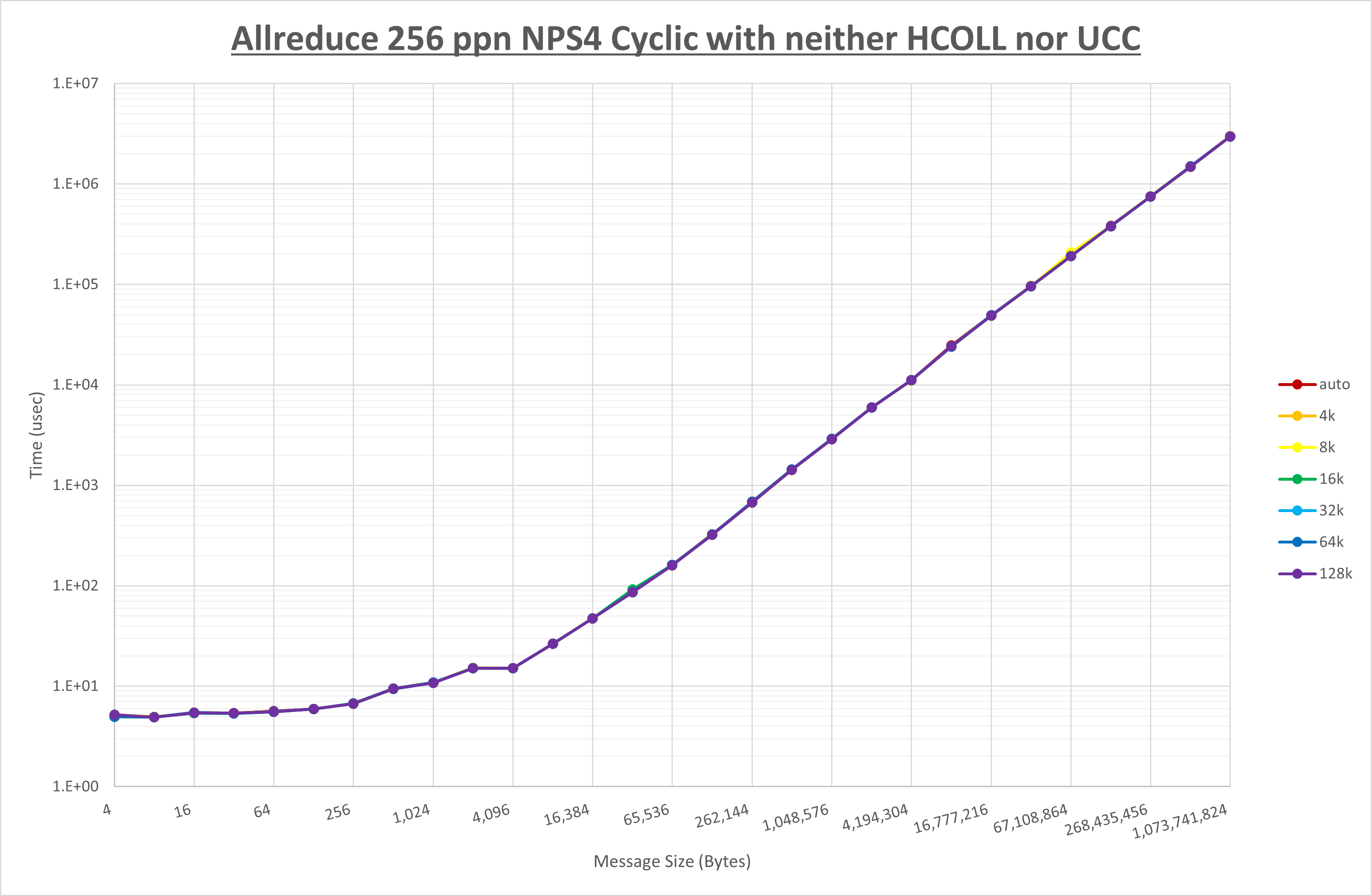 Allreduce 256 processes NPS4 no coll