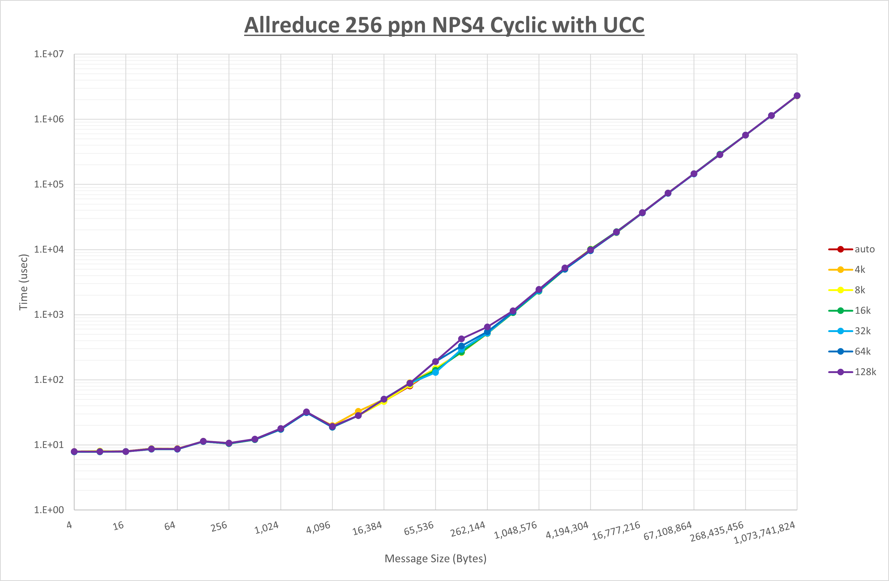 Allreduce 256 processes NPS4 UCC