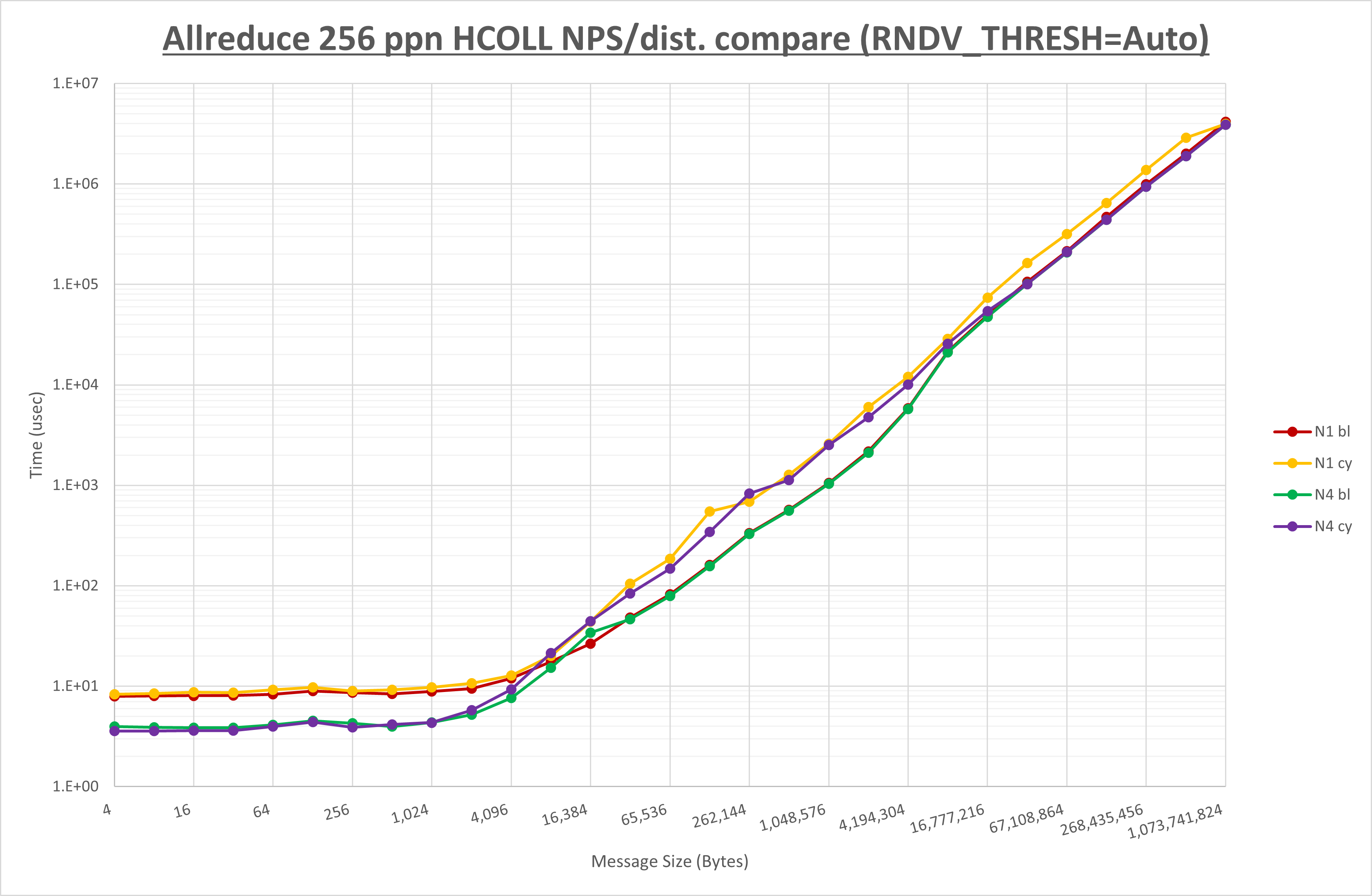 Allreduce 256 processes HCOLL