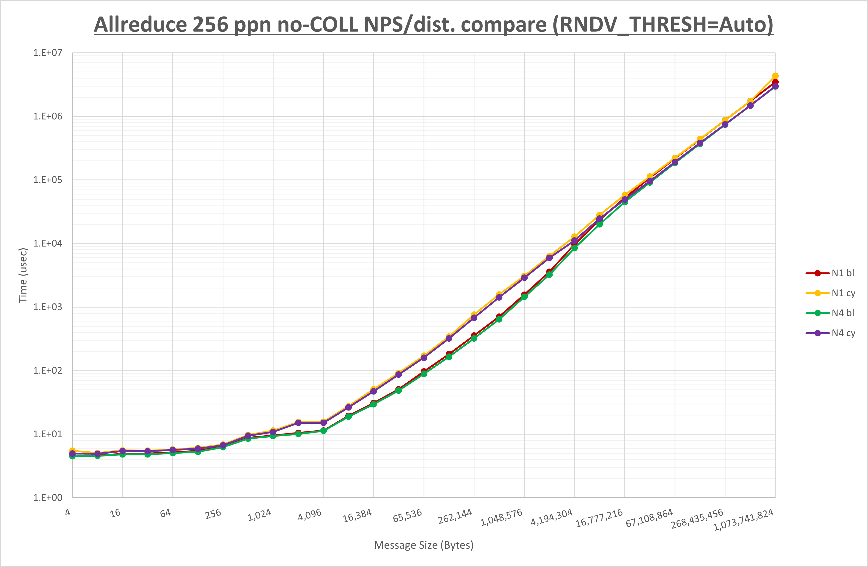 Allreduce 256 processes no coll