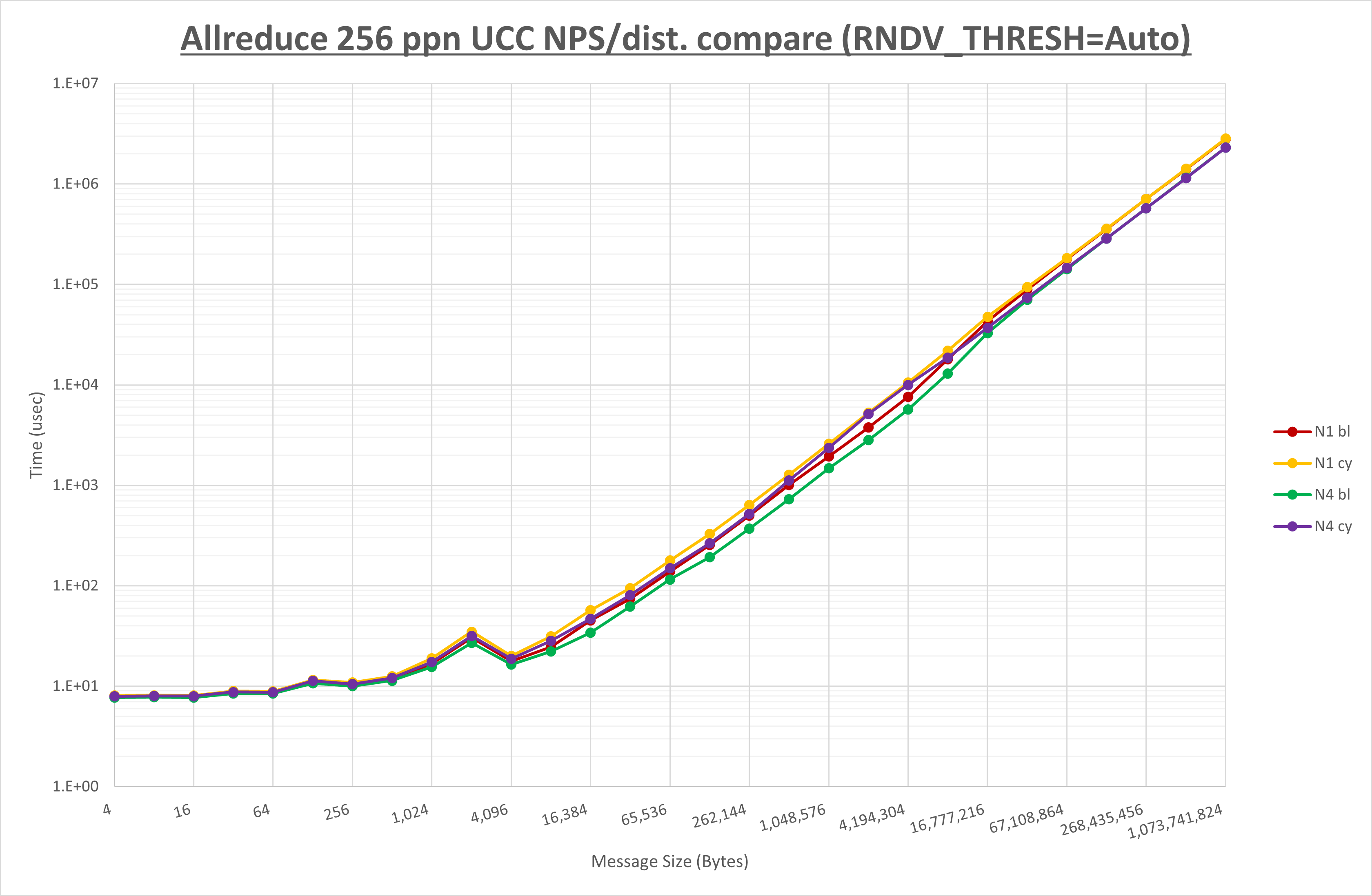 Allreduce 256 processes UCC