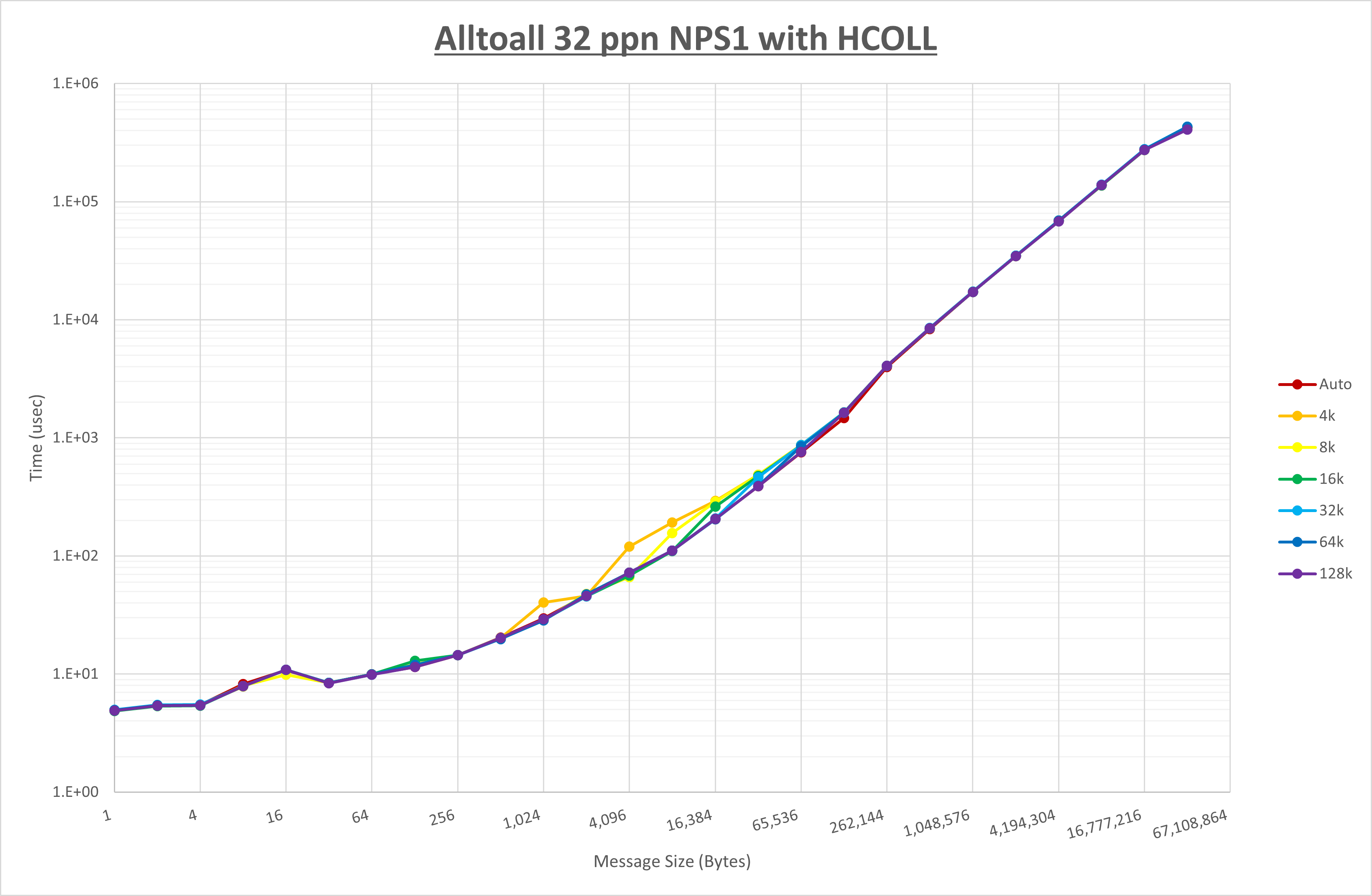 Alltoall 32 processes NPS1 HCOLL