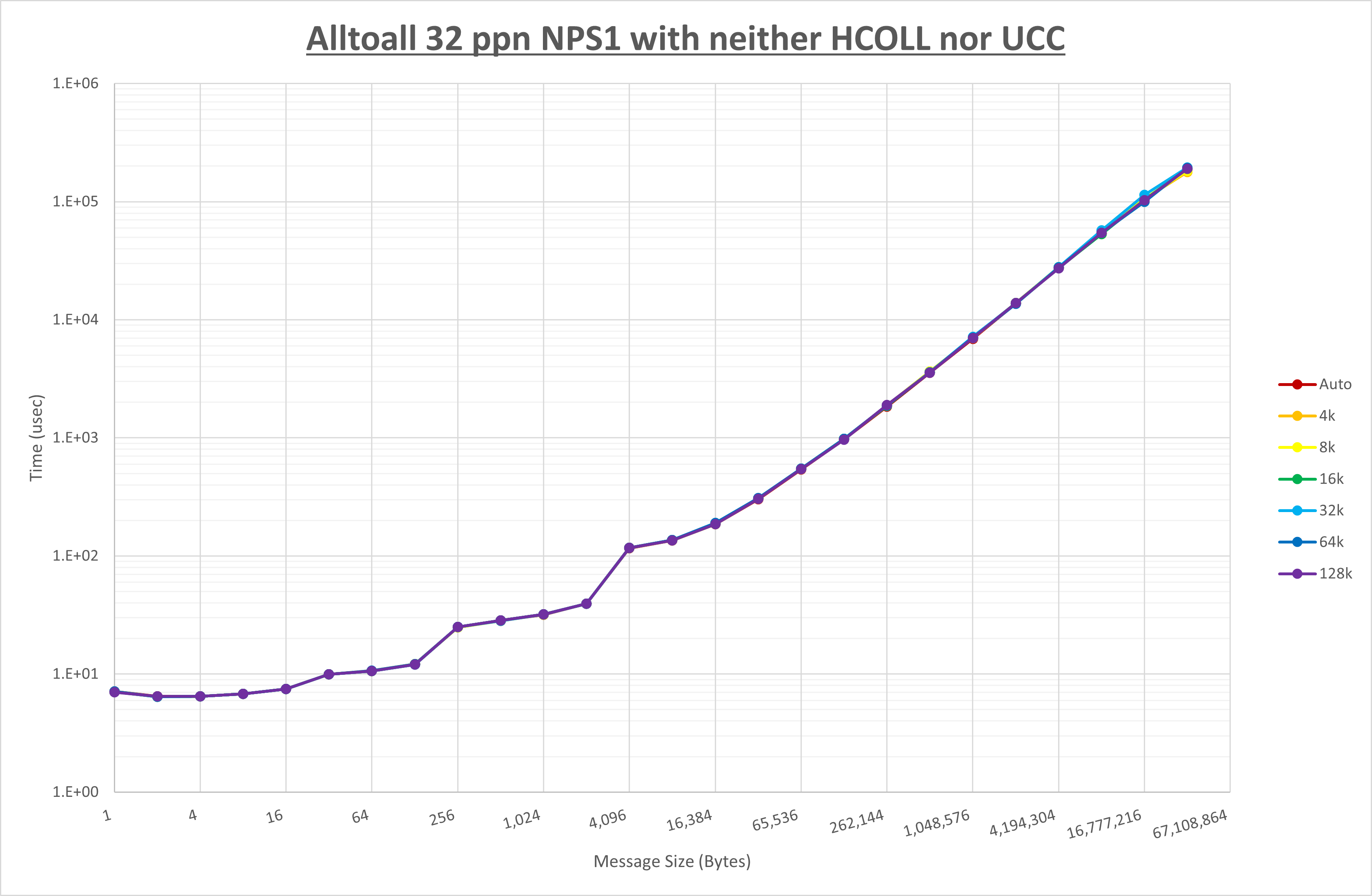 Alltoall 32 processes NPS1 no coll