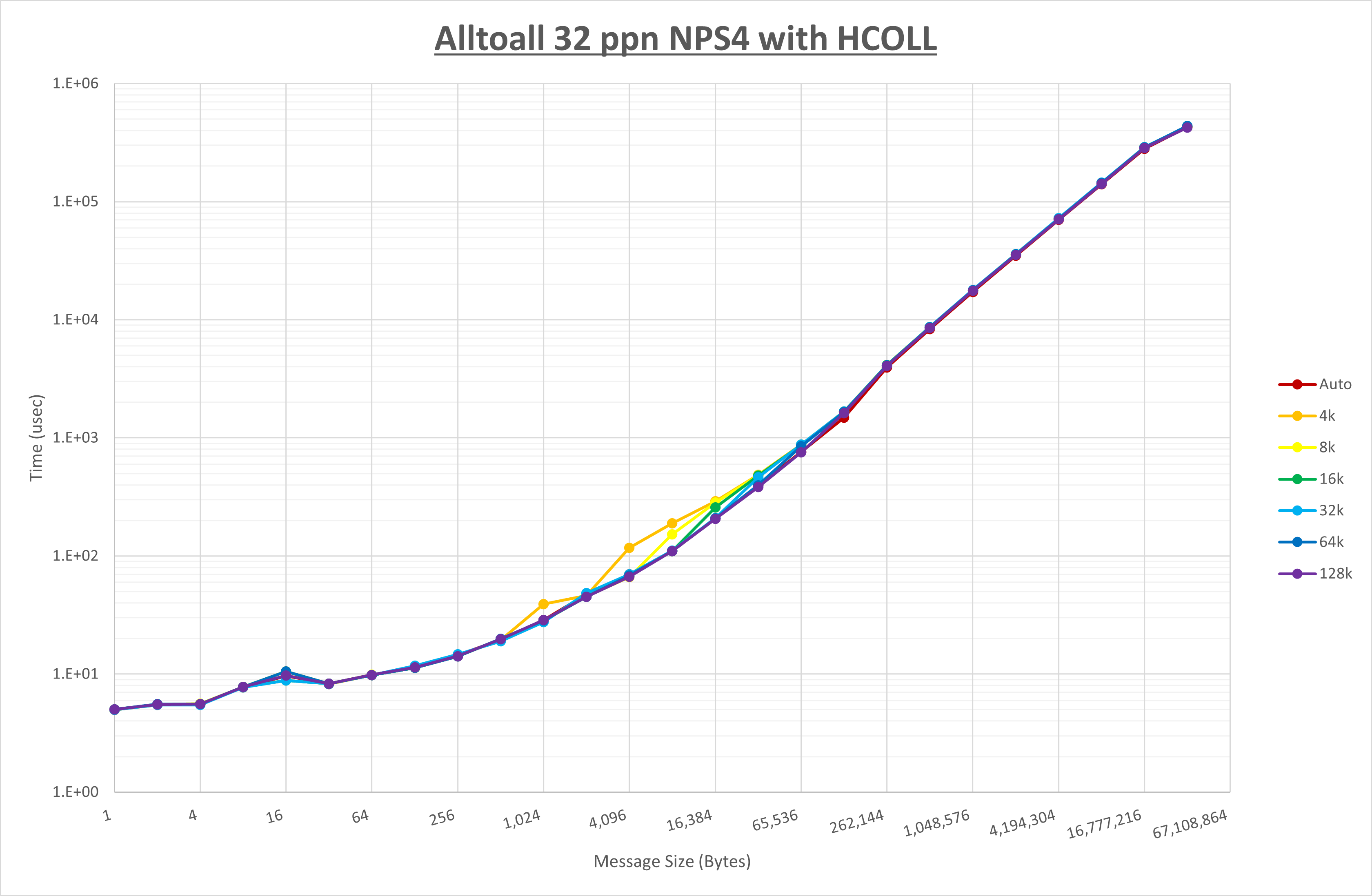 Alltoall 32 processes NPS4 HCOLL