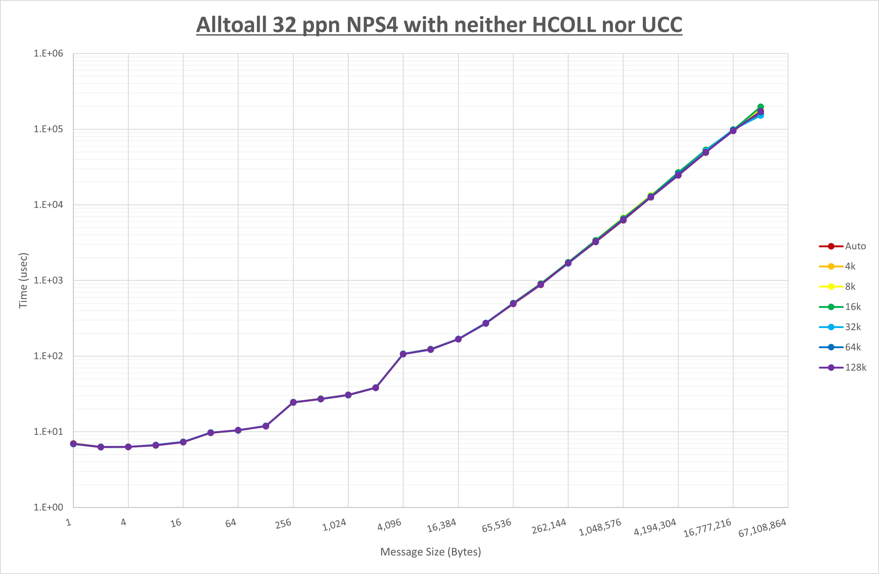 Alltoall 32 processes NPS4 no coll