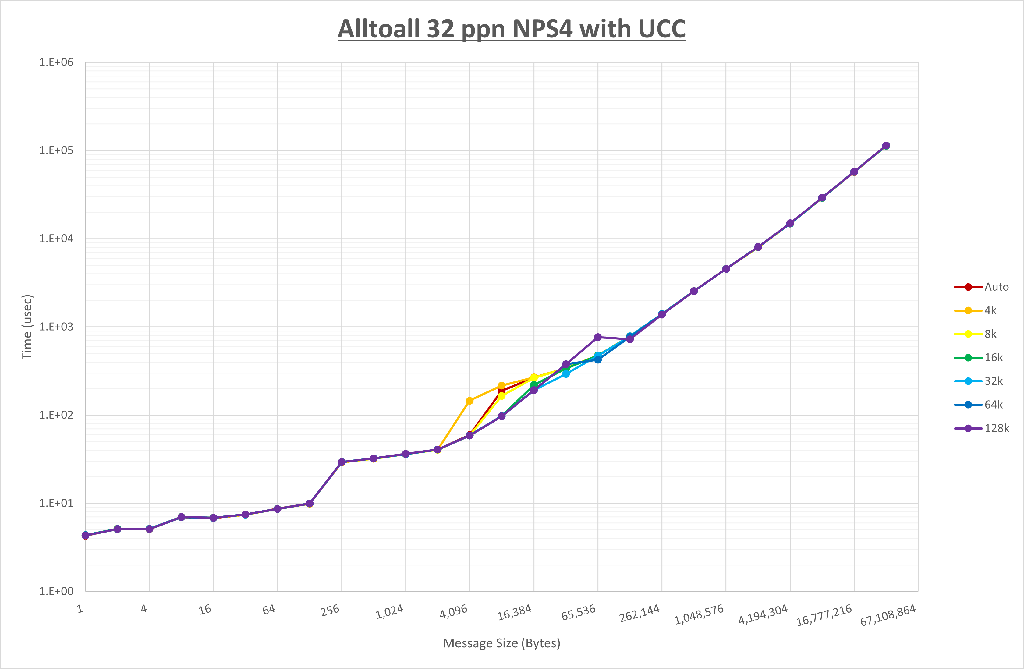 Alltoall 32 processes NPS4 UCC
