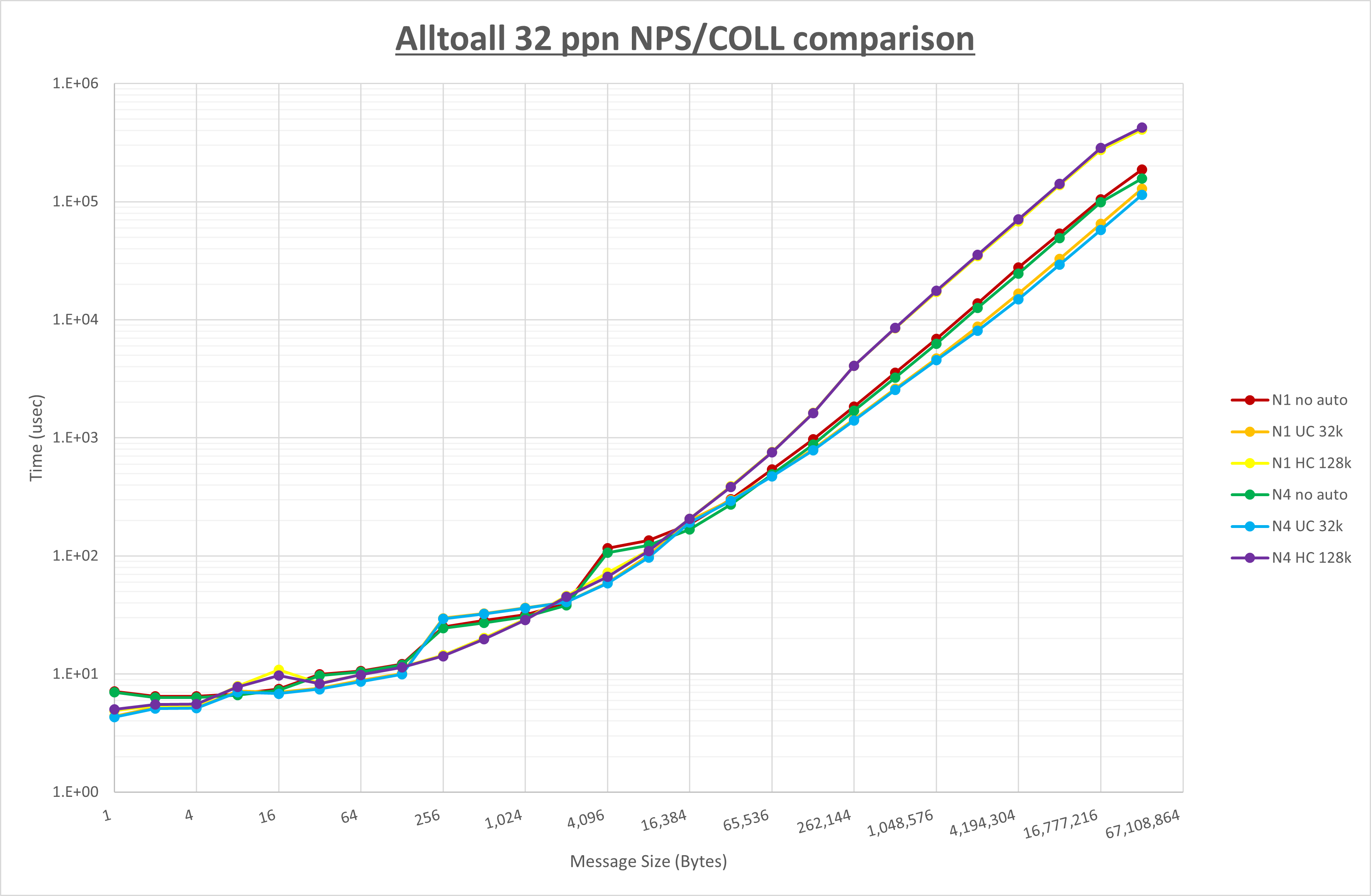 Alltoall 32 processes