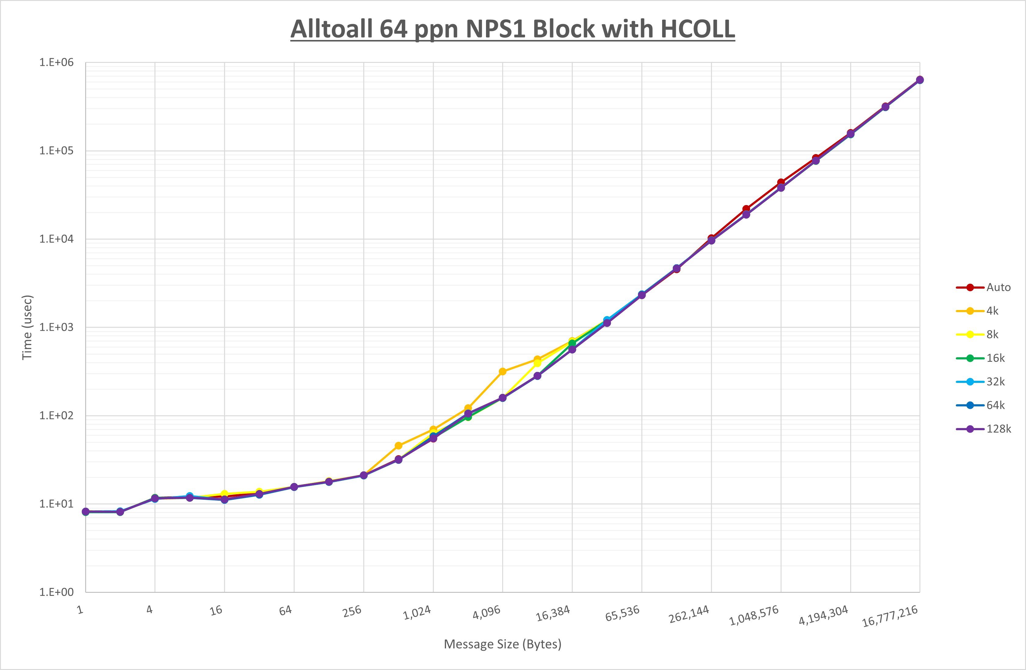 Alltoall 64 processes NPS1 HCOLL