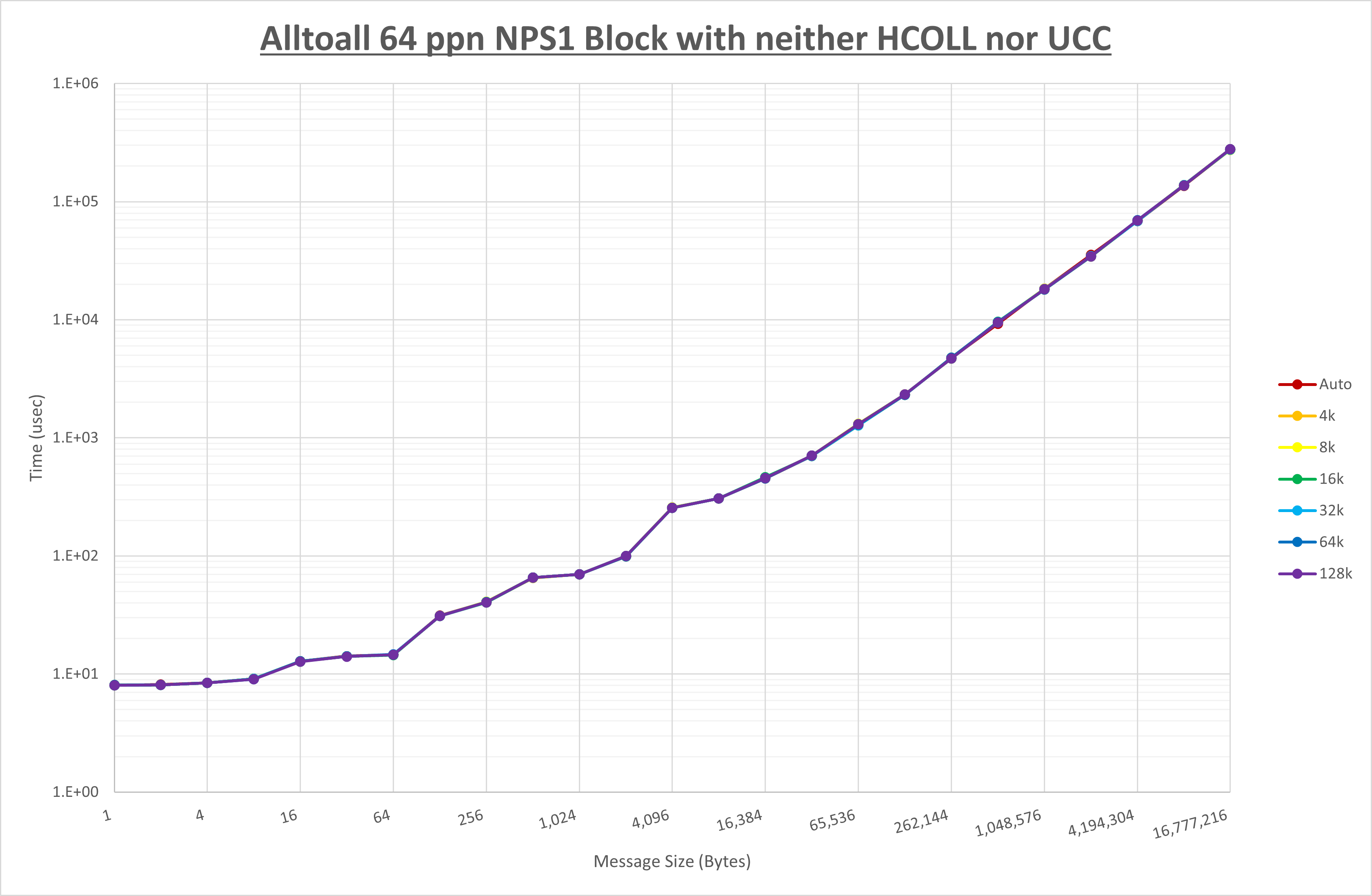 Alltoall 64 processes NPS1 no coll