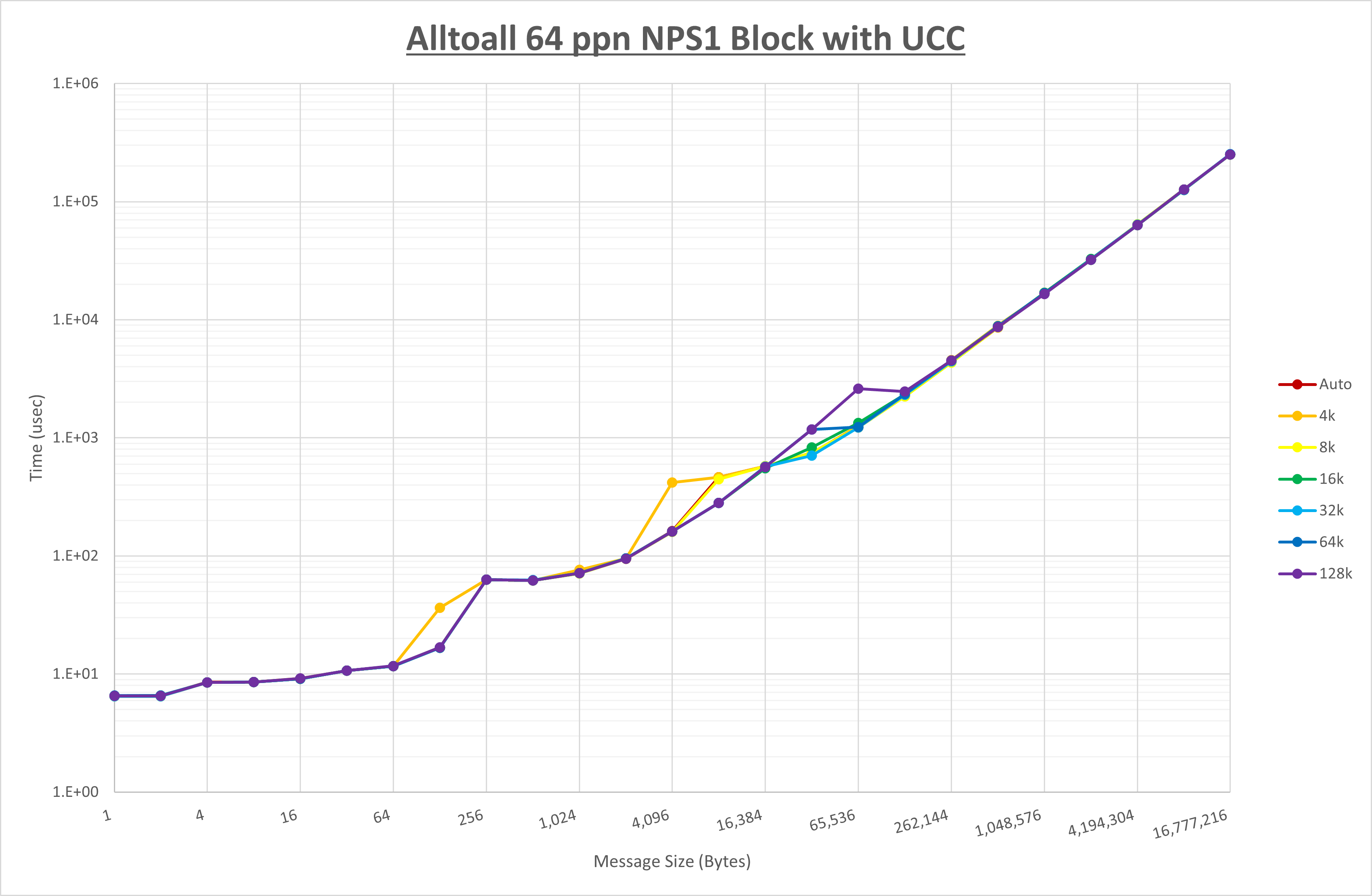 Alltoall 64 processes NPS1 UCC