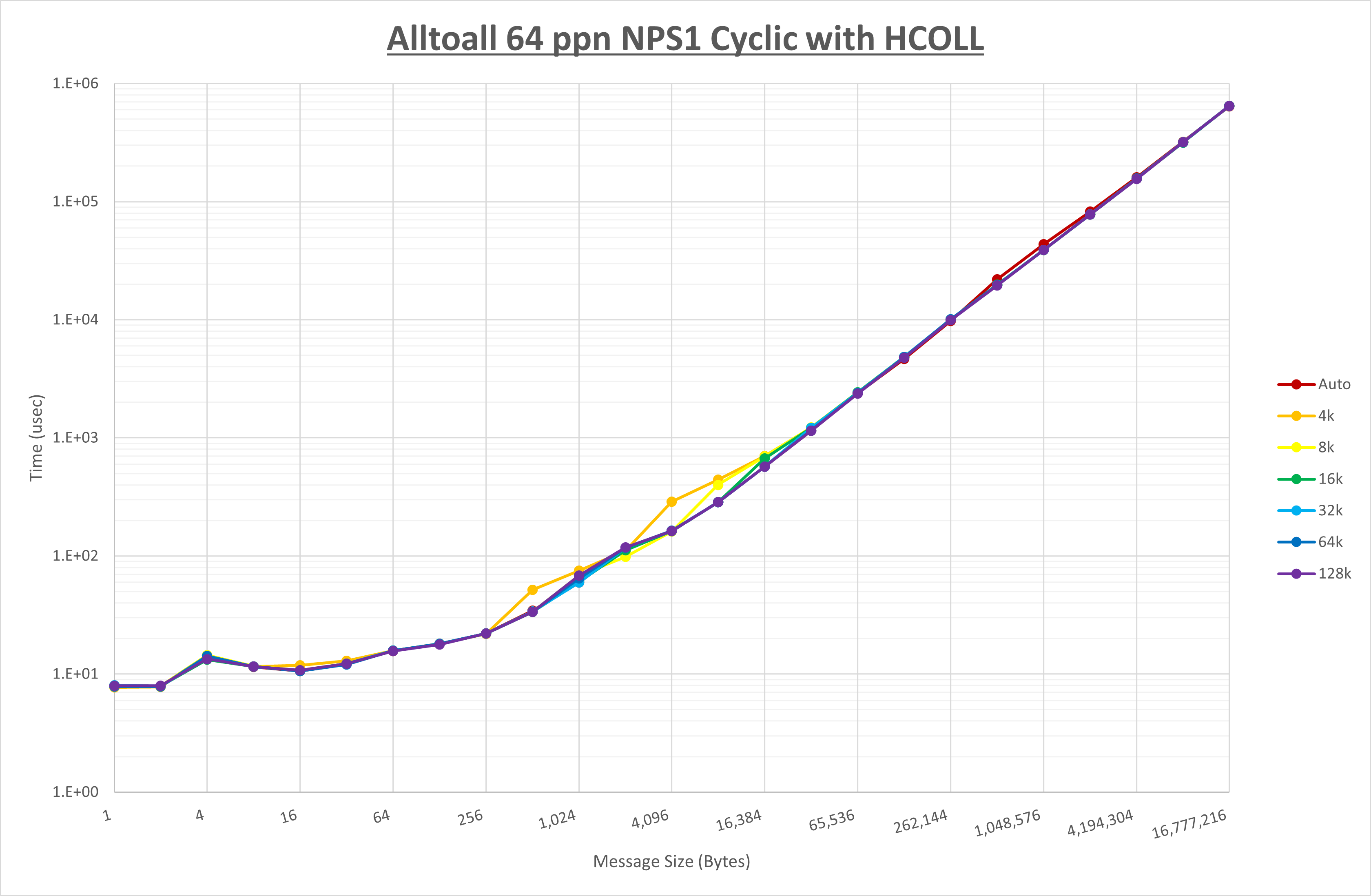 Alltoall 64 processes NPS1 HCOLL