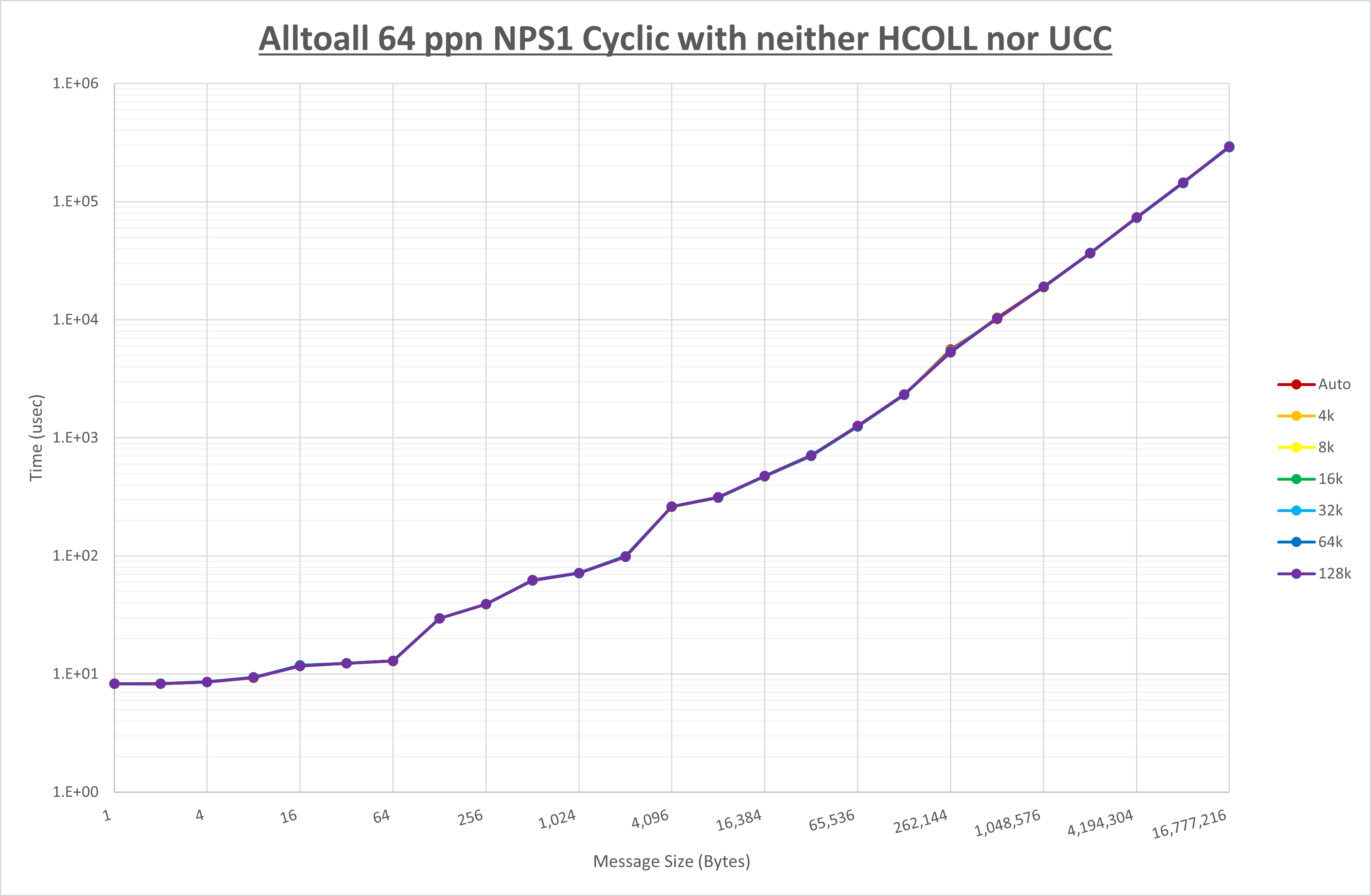 Alltoall 64 processes NPS1 no coll