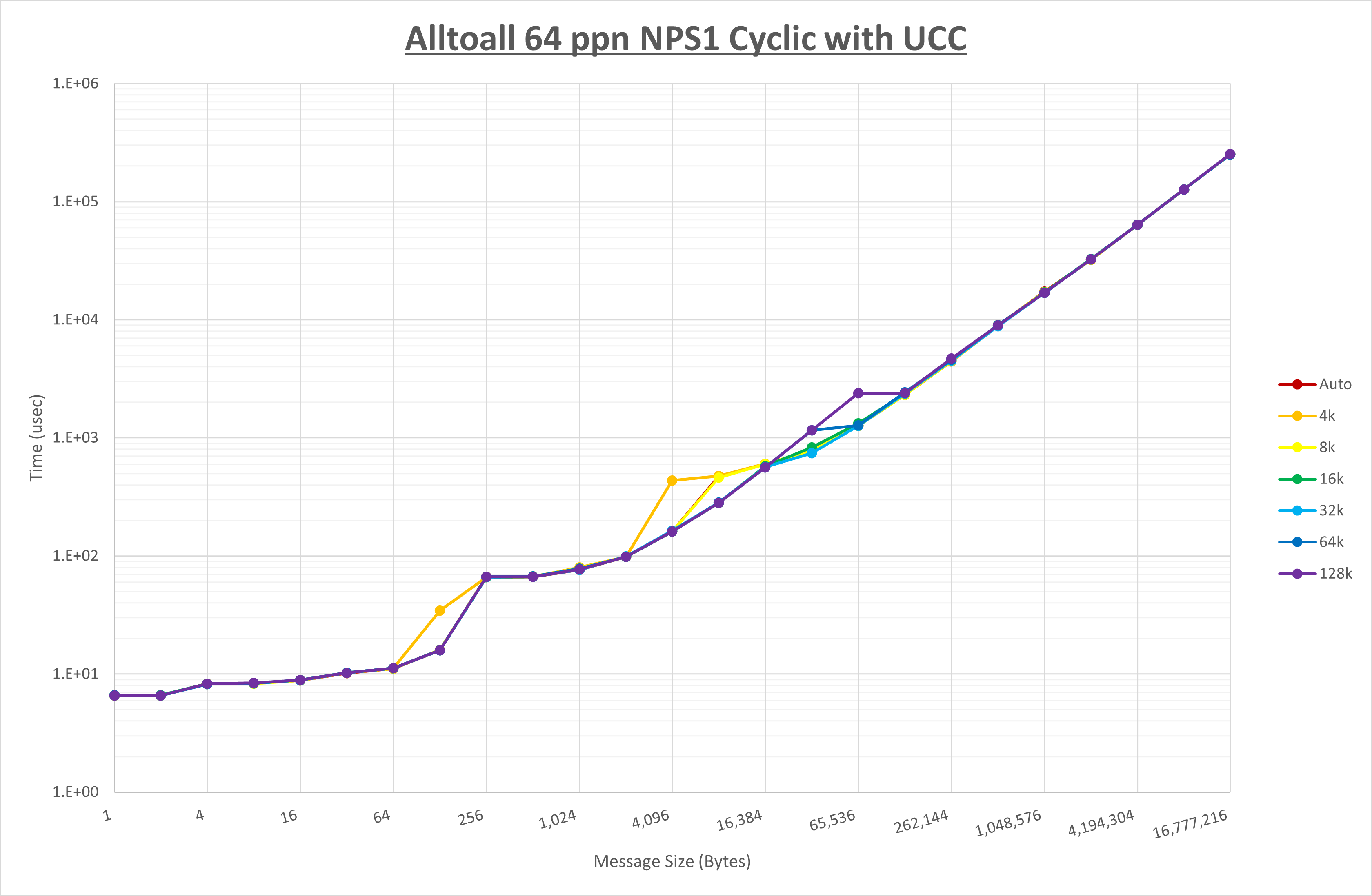 Alltoall 64 processes NPS1 UCC