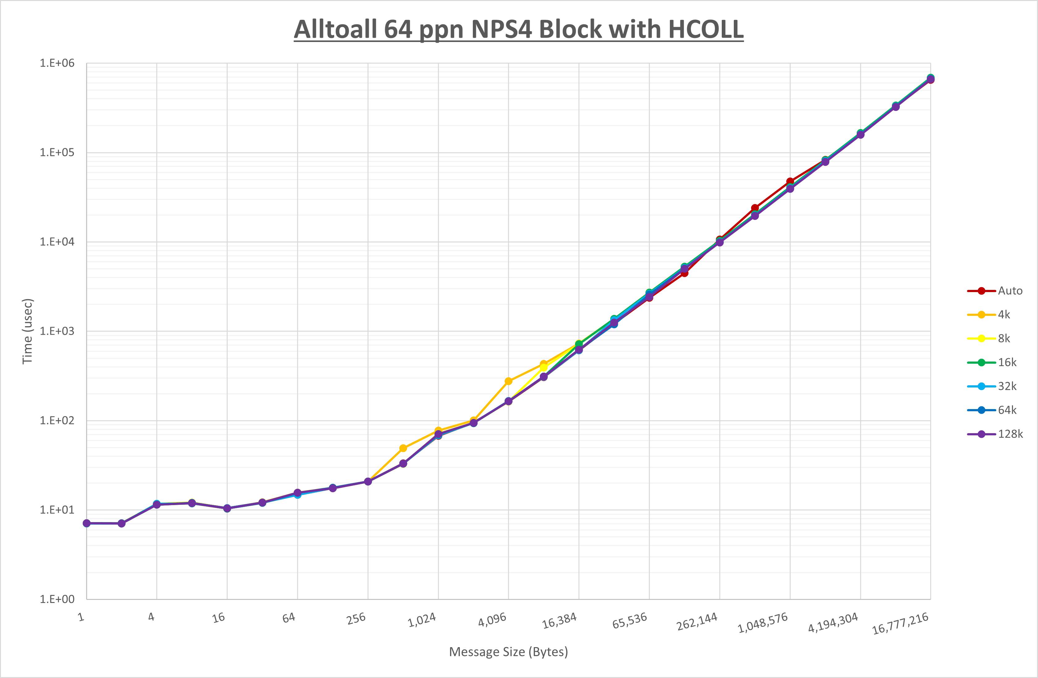 Alltoall 64 processes NPS4 HCOLL