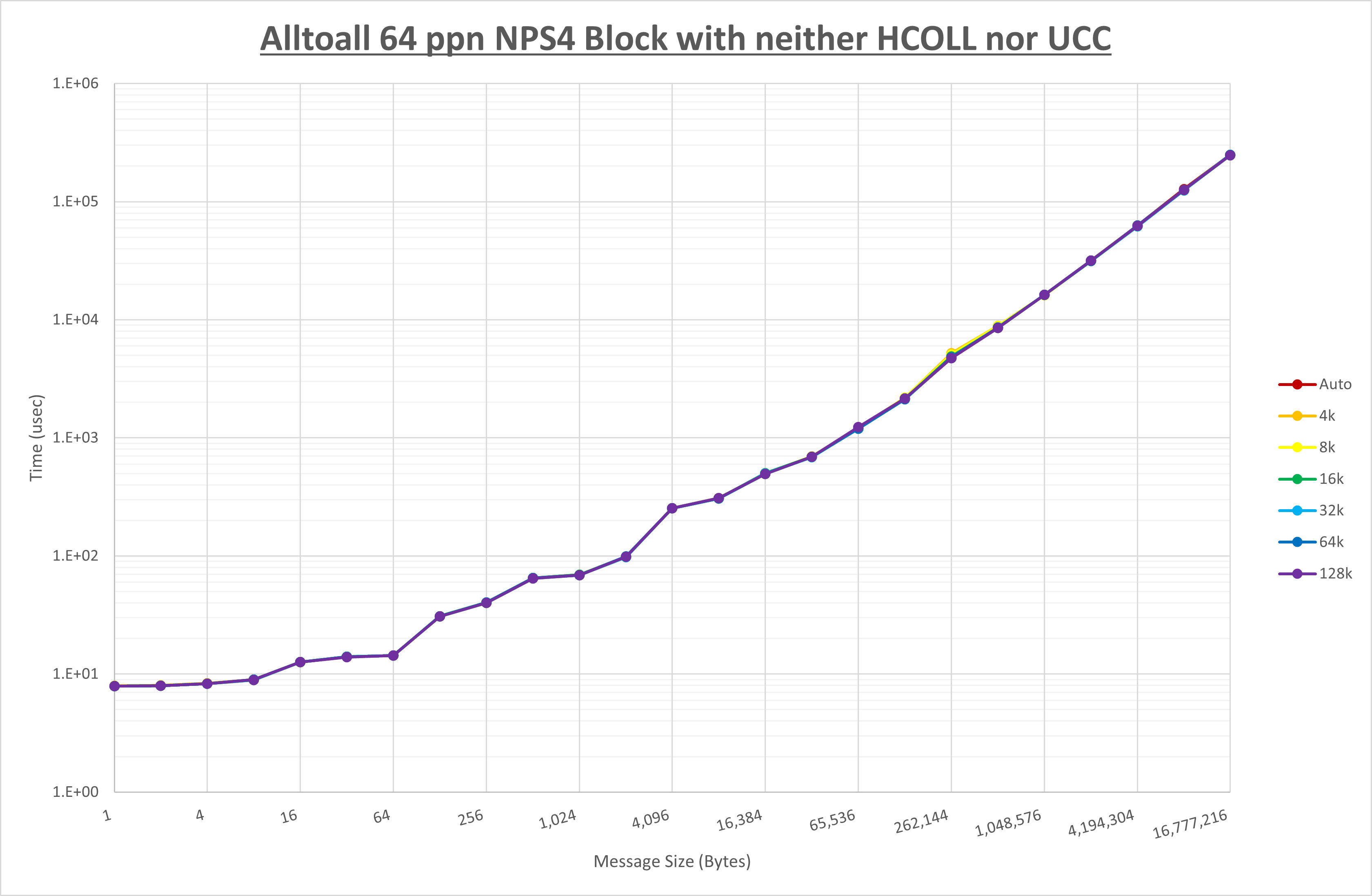 Alltoall 64 processes NPS4 no coll