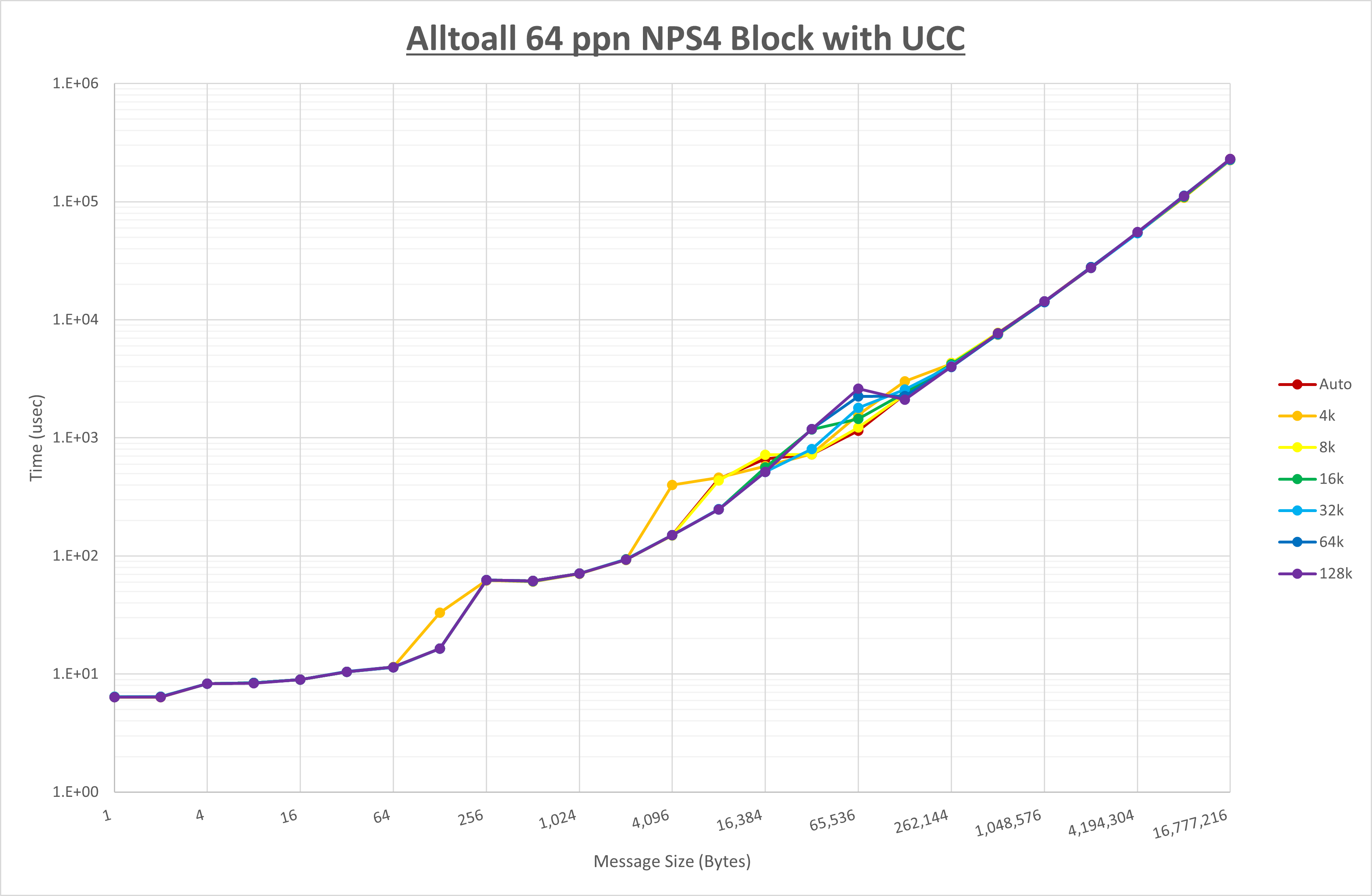Alltoall 64 processes NPS4 UCC