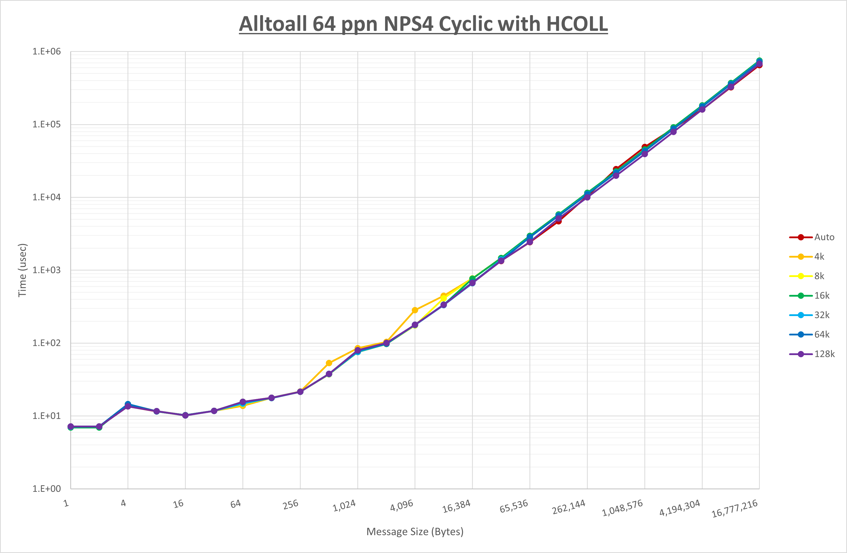 Alltoall 64 processes NPS4 HCOLL